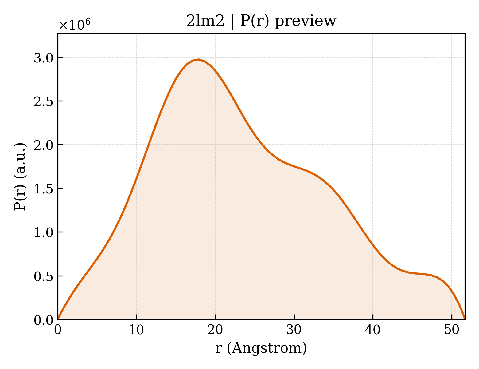 P(r) distribution for 2lm2