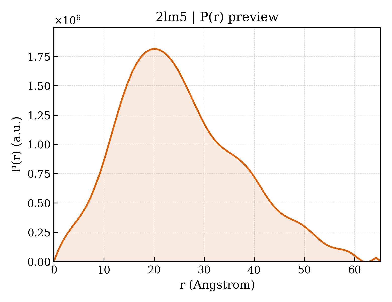 P(r) distribution for 2lm5