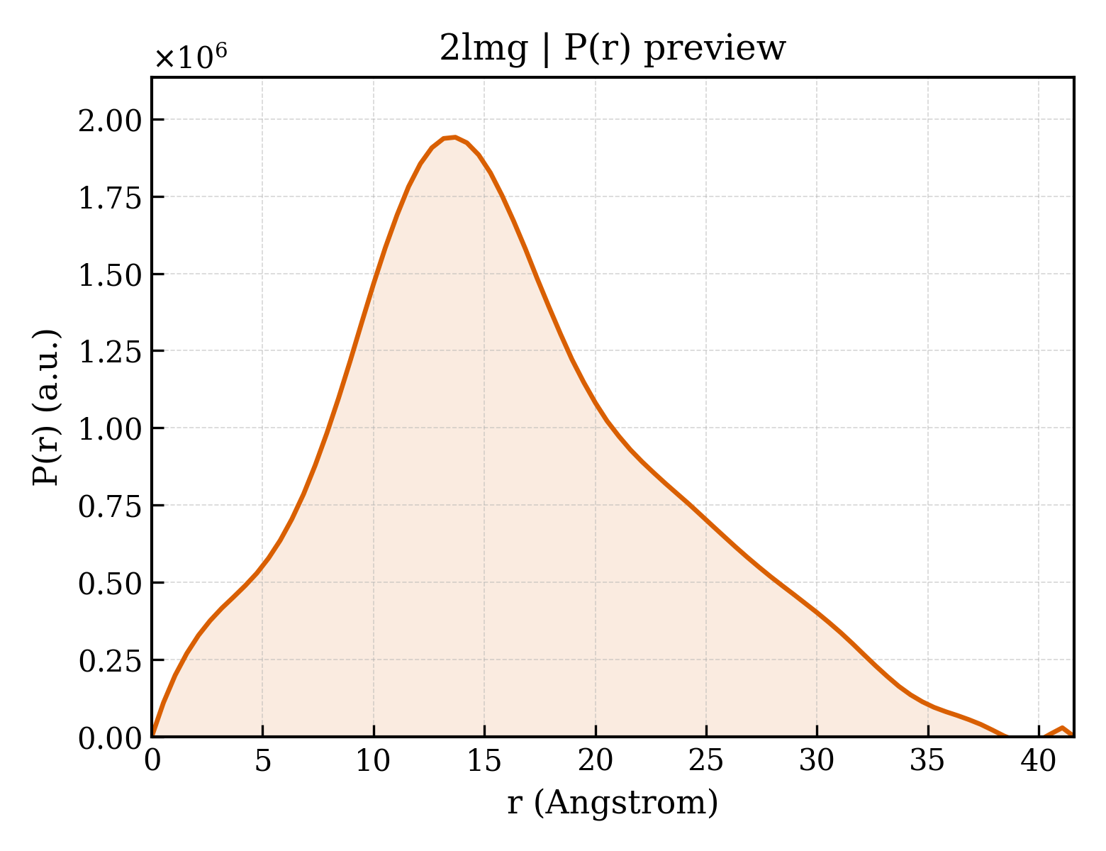 P(r) distribution for 2lmg