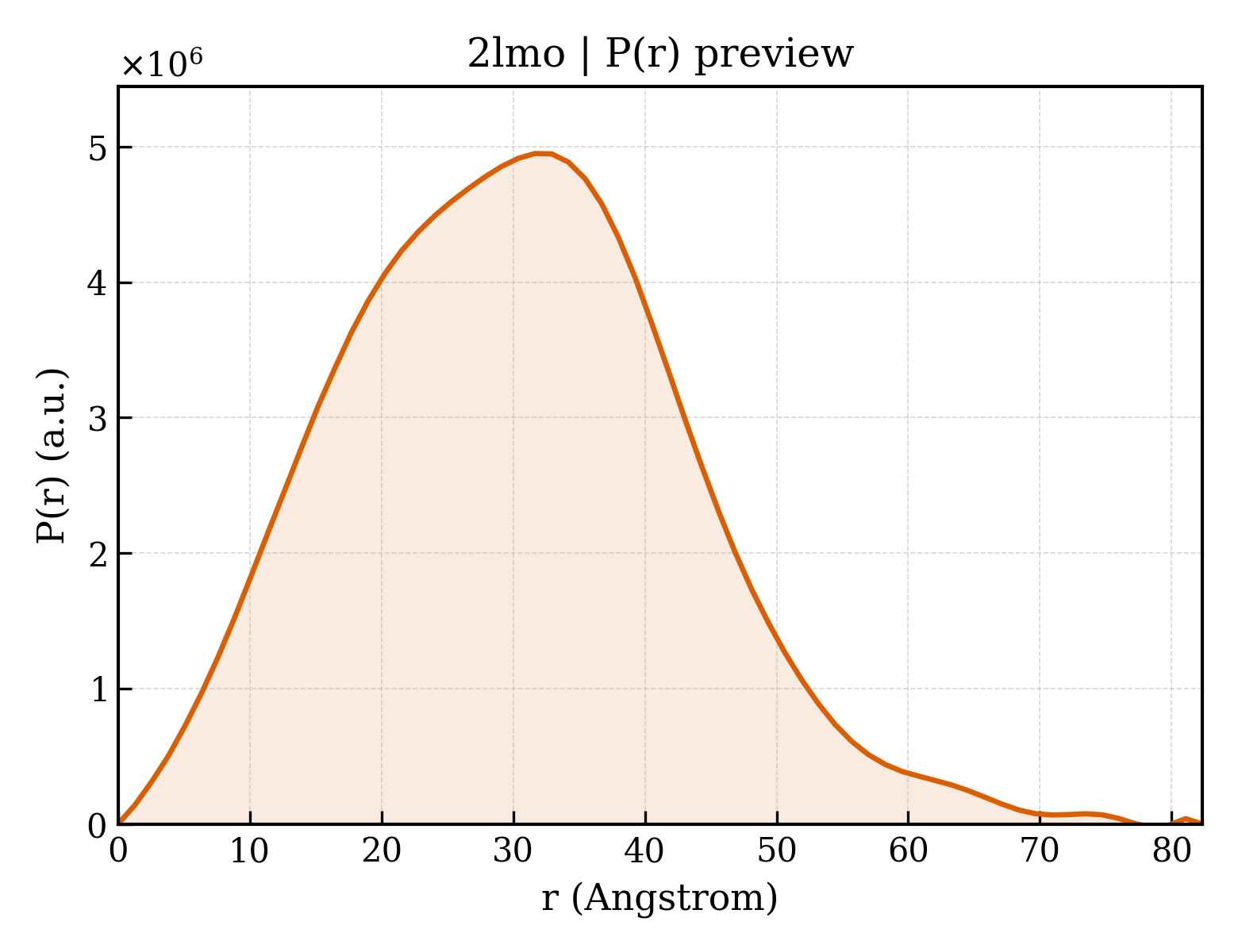 P(r) distribution for 2lmo