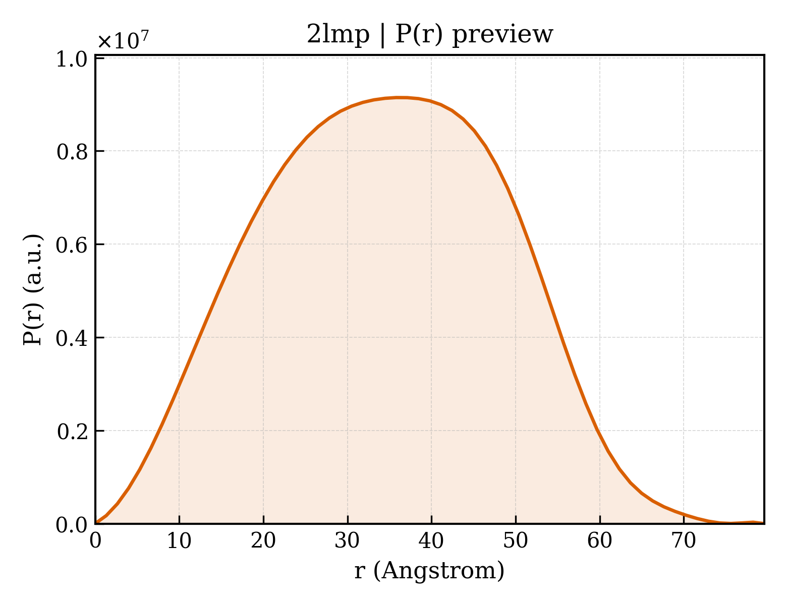 P(r) distribution for 2lmp