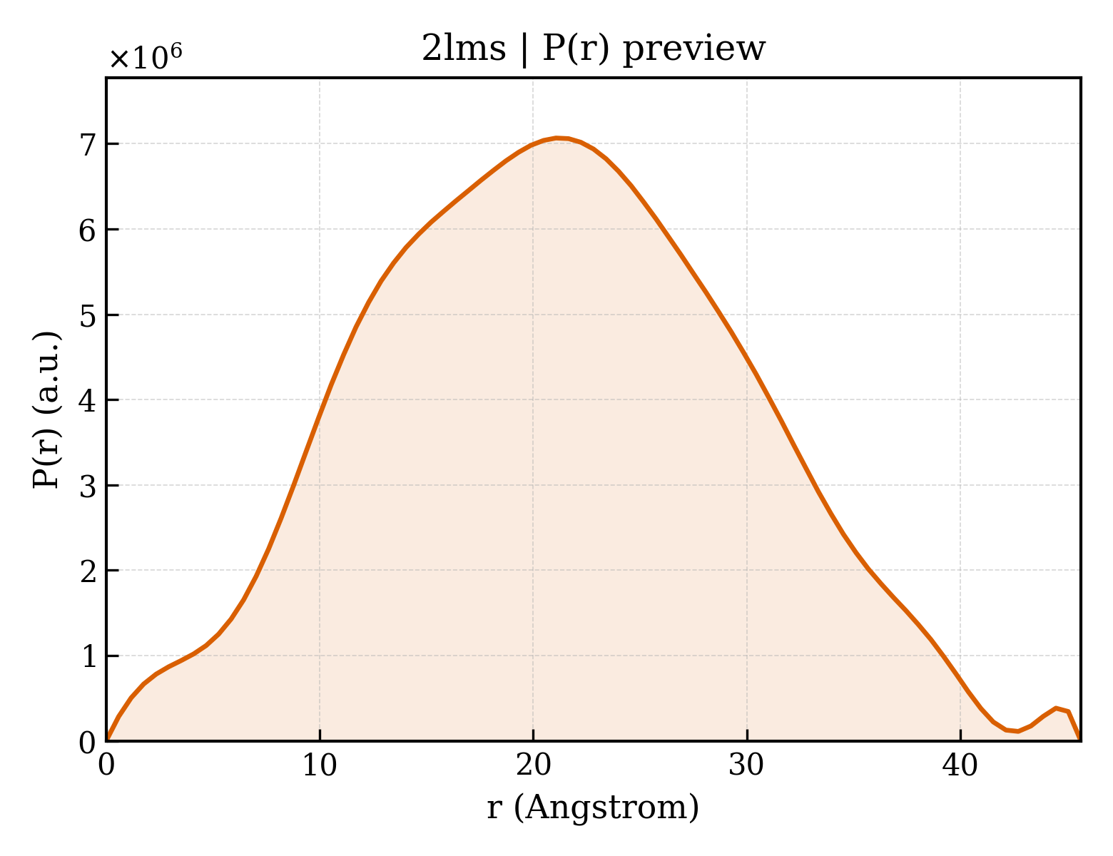 P(r) distribution for 2lms