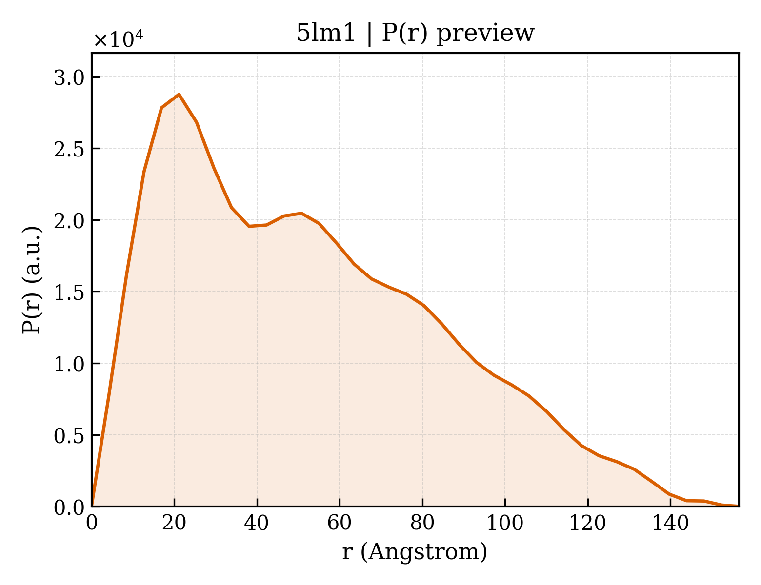 P(r) distribution for 5lm1