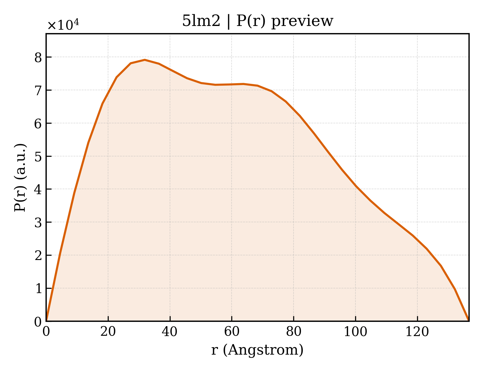 P(r) distribution for 5lm2