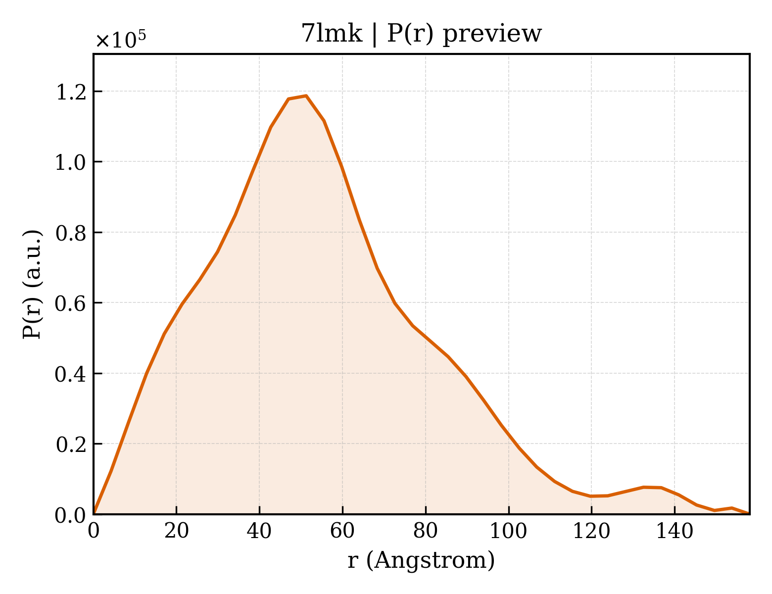 P(r) distribution for 7lmk