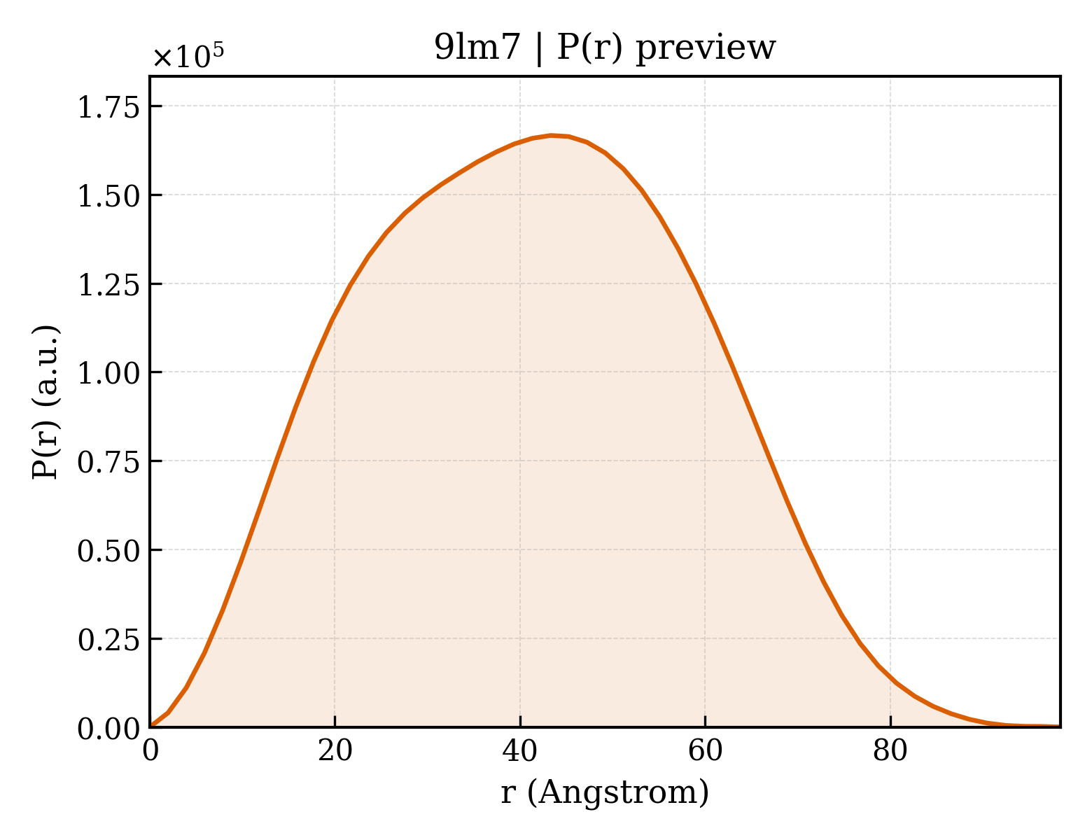P(r) distribution for 9lm7
