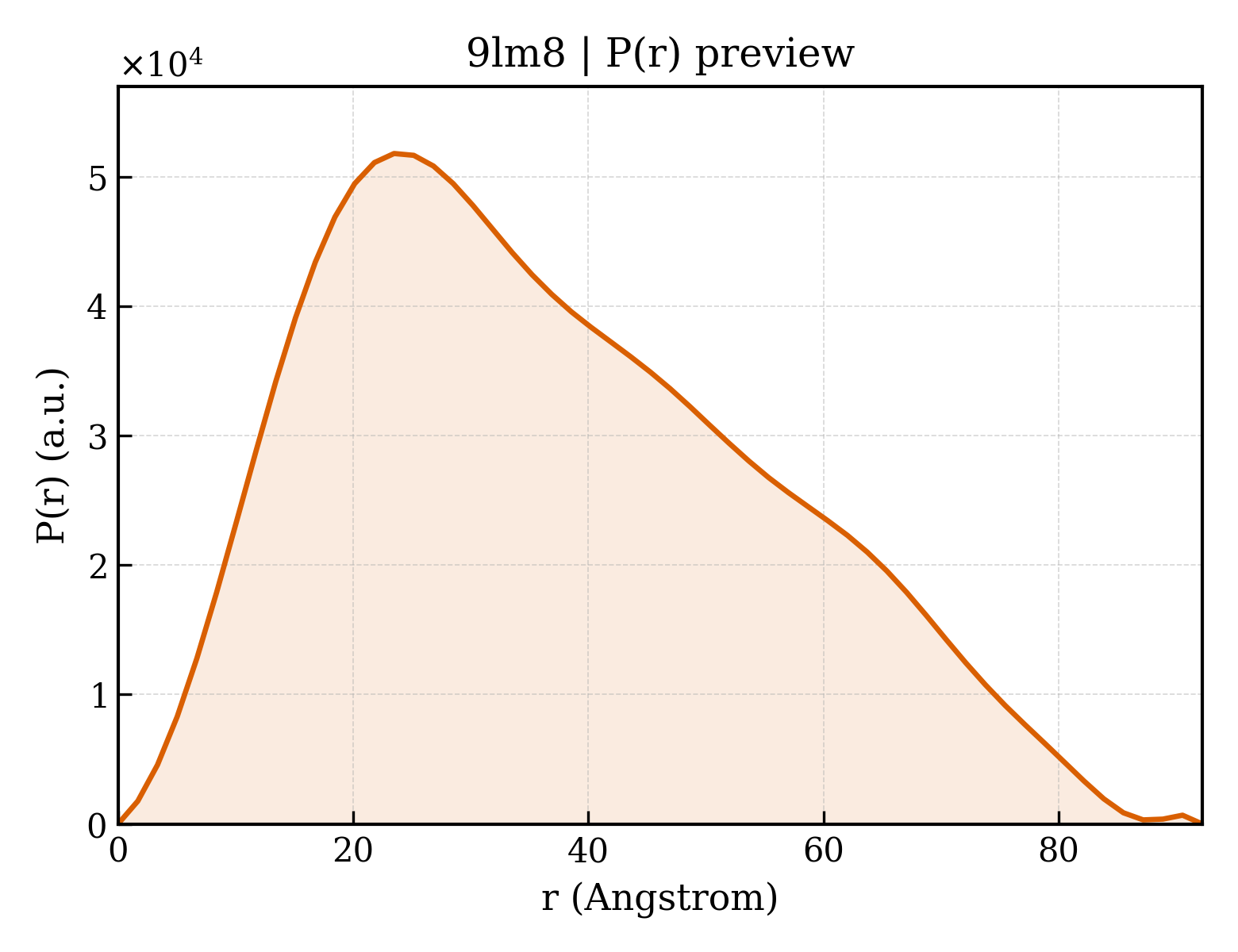 P(r) distribution for 9lm8