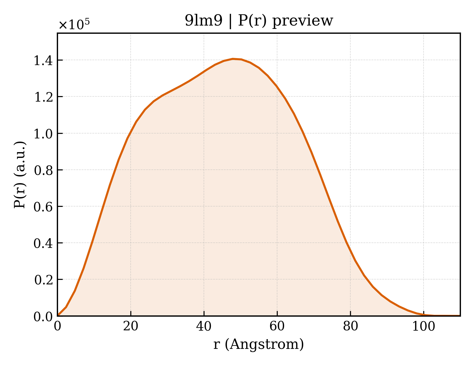 P(r) distribution for 9lm9