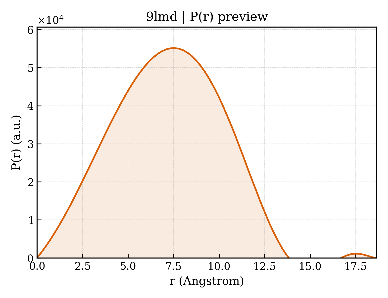 P(r) distribution for 9lmd