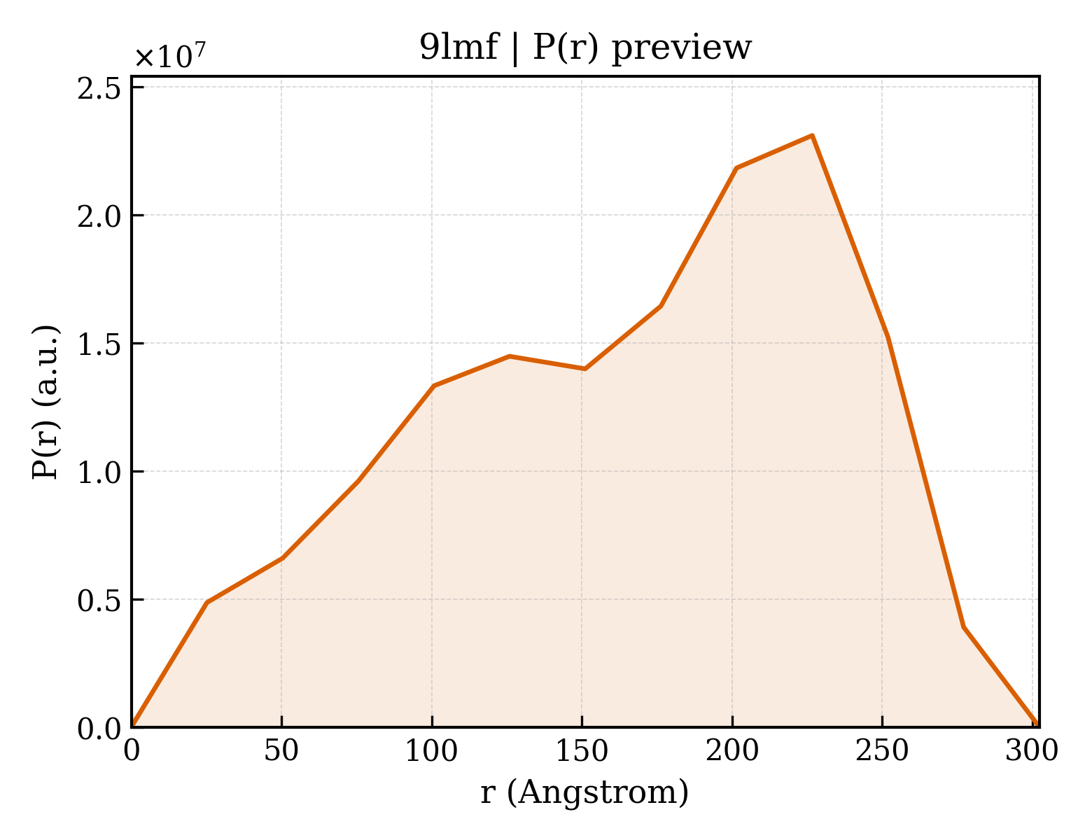 P(r) distribution for 9lmf