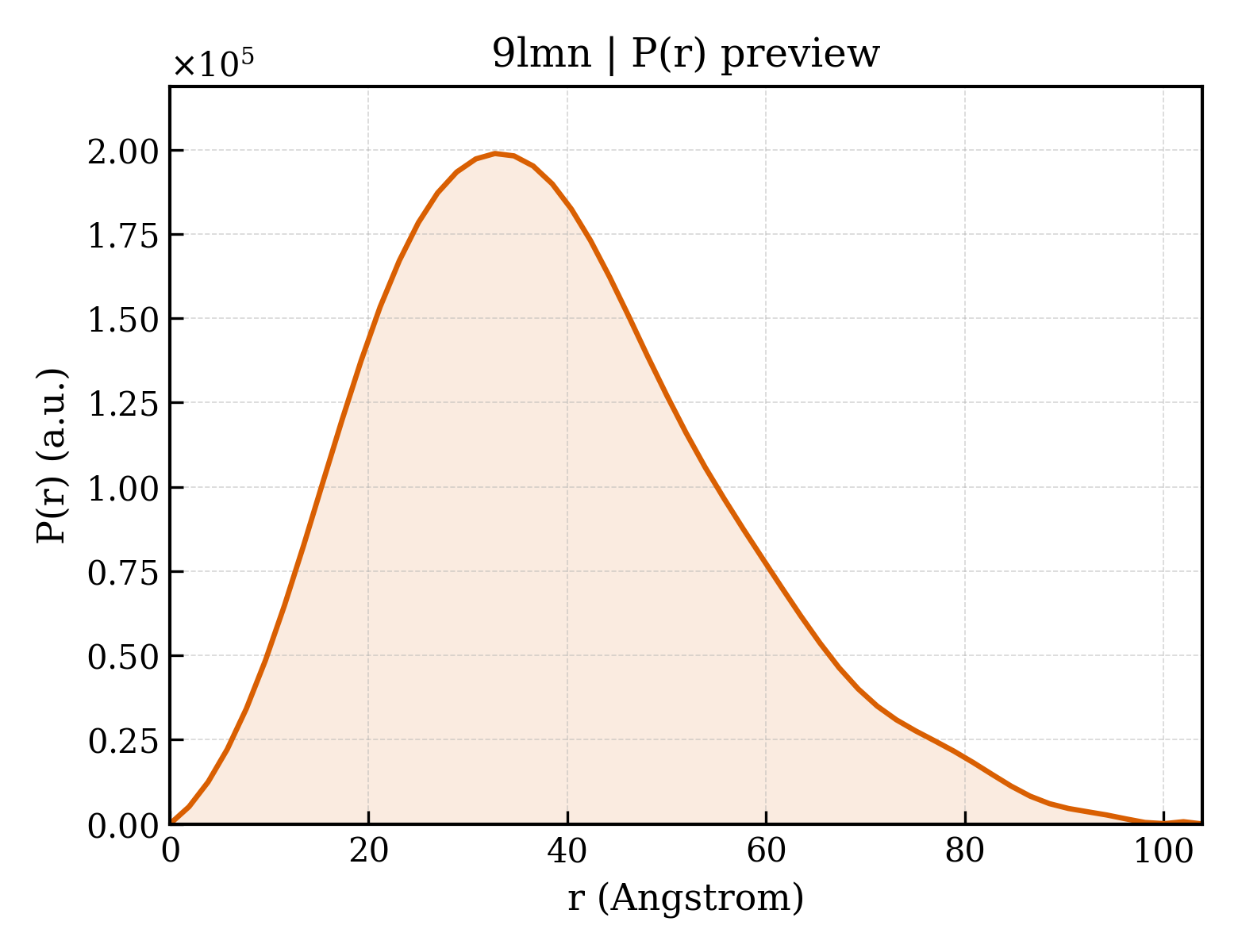 P(r) distribution for 9lmn