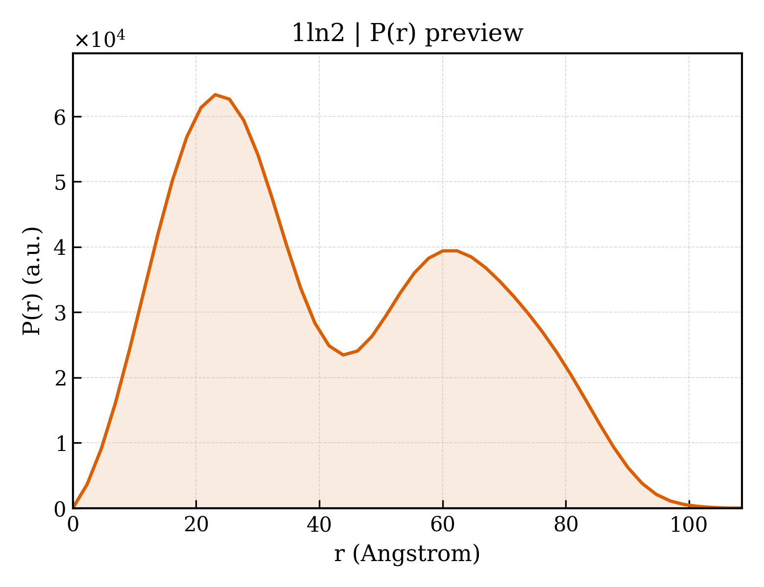 P(r) distribution for 1ln2