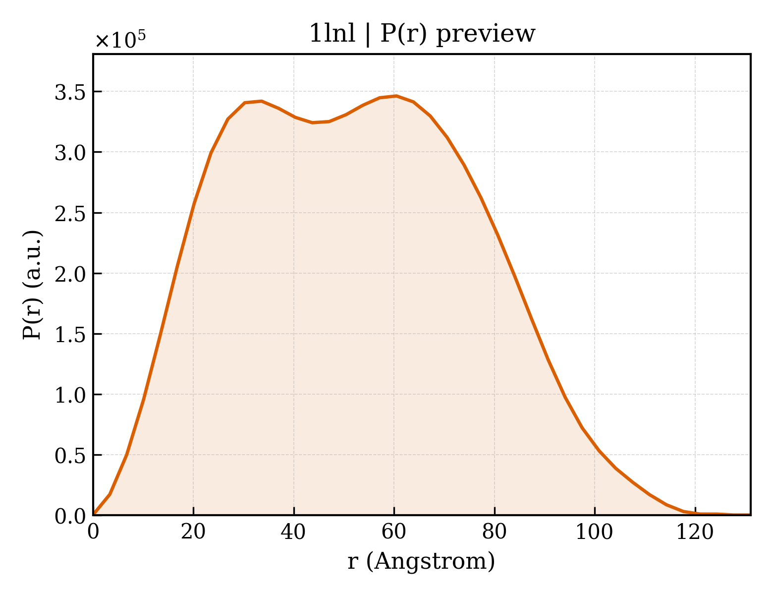 P(r) distribution for 1lnl