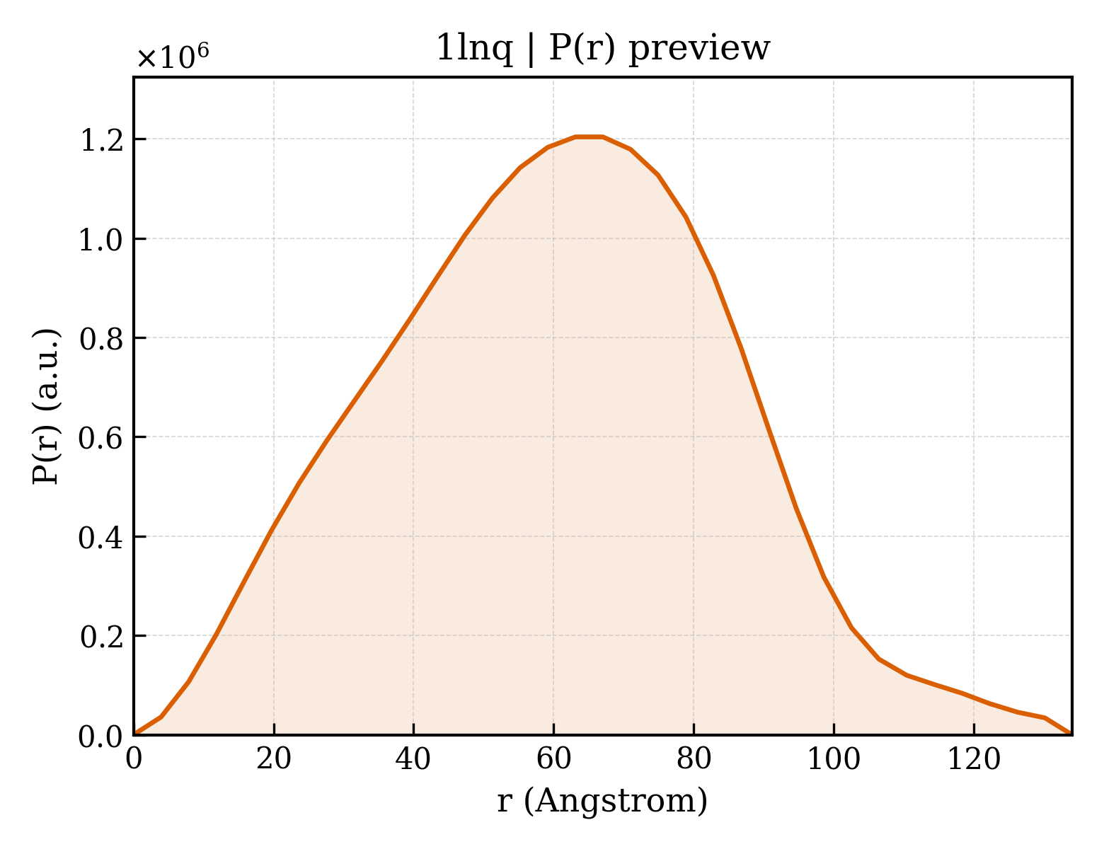 P(r) distribution for 1lnq
