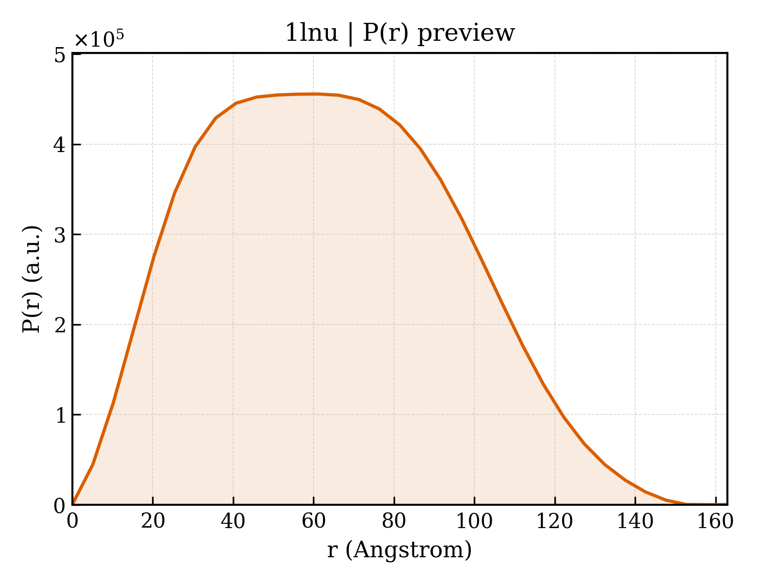 P(r) distribution for 1lnu