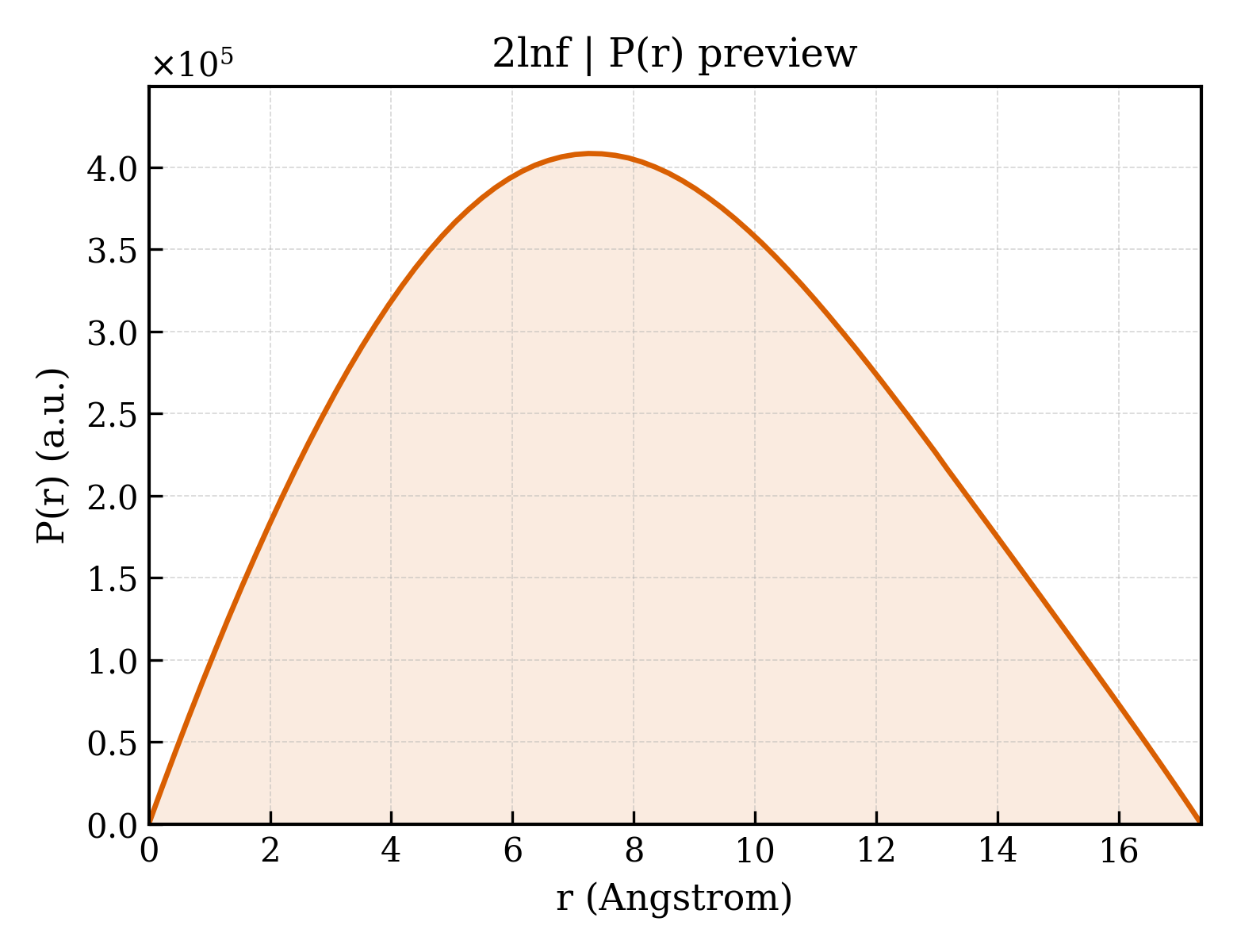 P(r) distribution for 2lnf