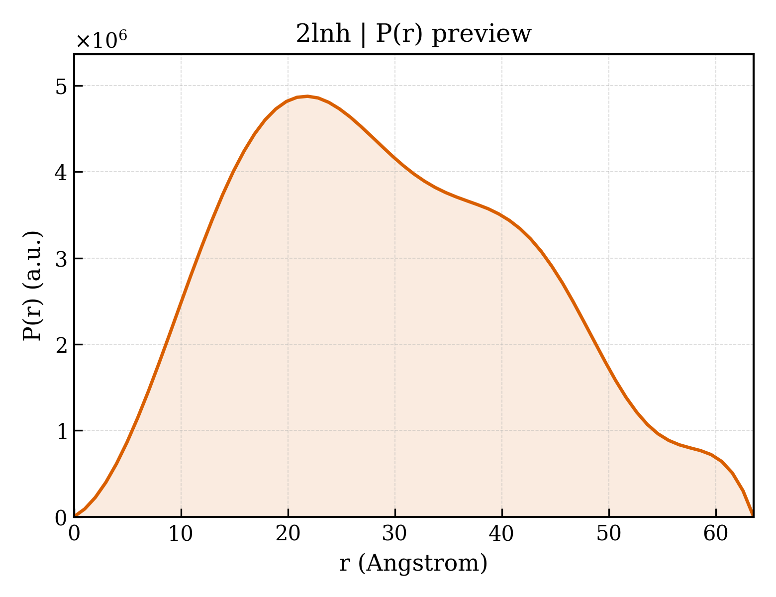 P(r) distribution for 2lnh