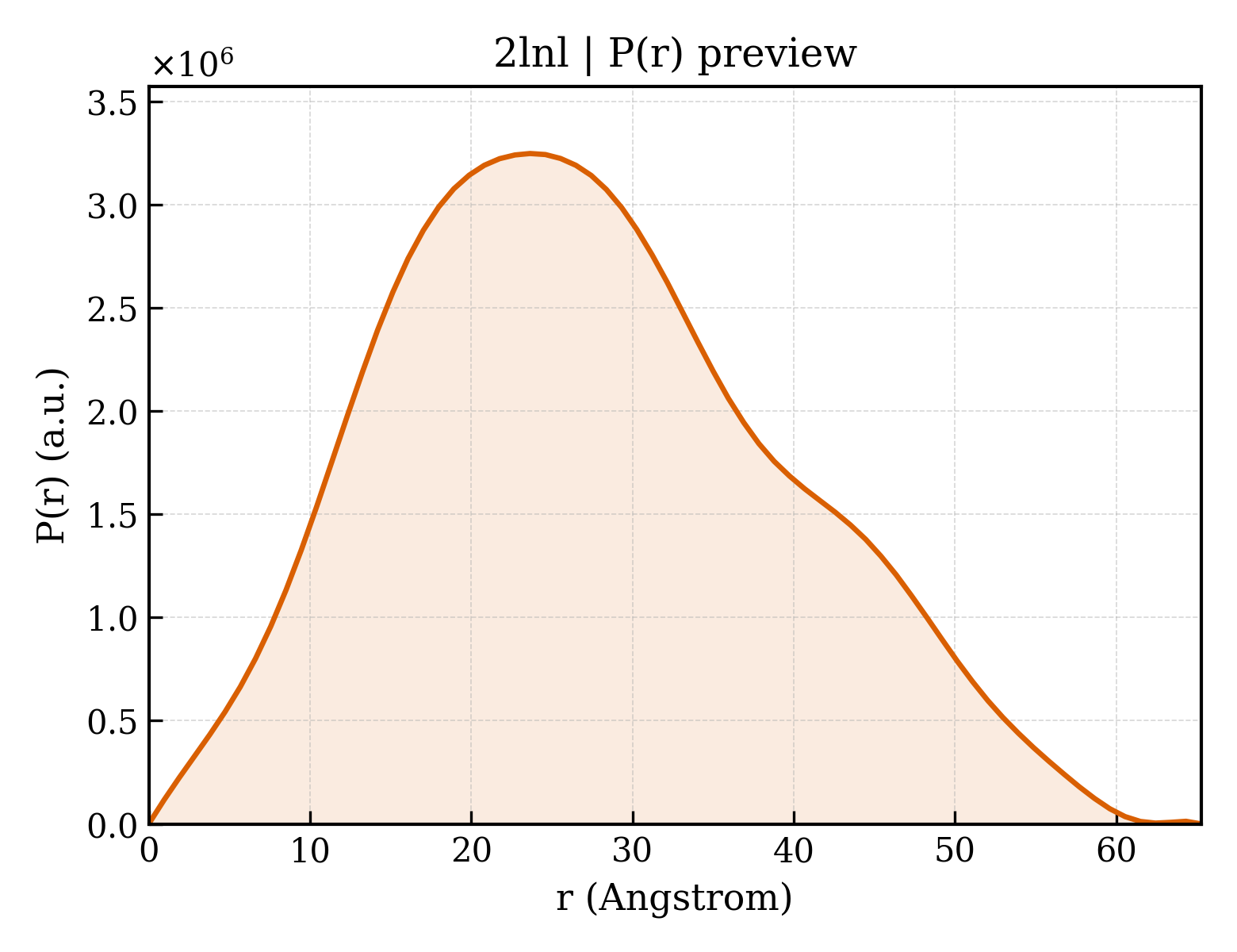 P(r) distribution for 2lnl