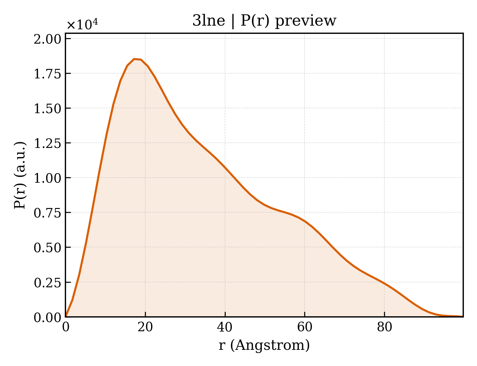 P(r) distribution for 3lne