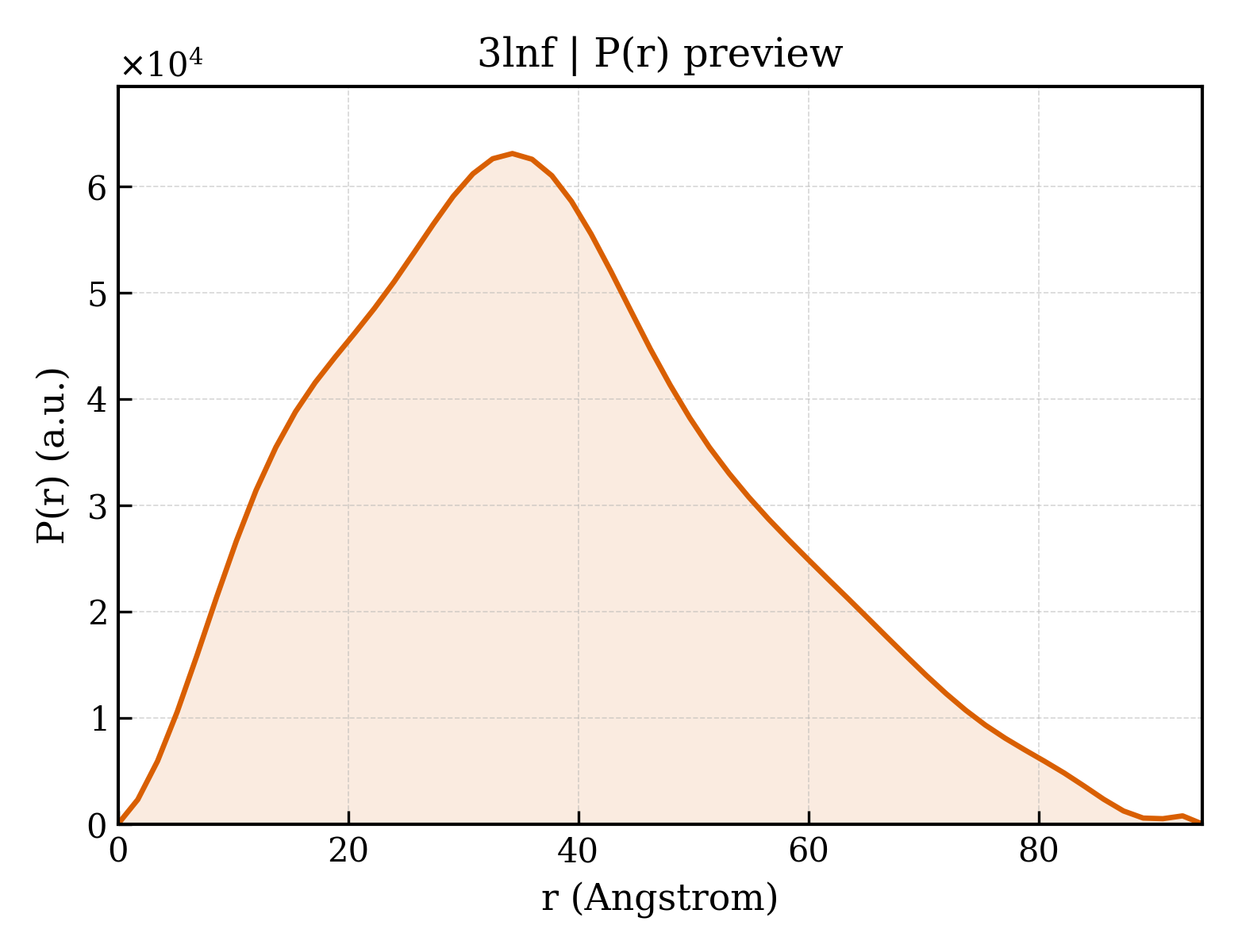 P(r) distribution for 3lnf