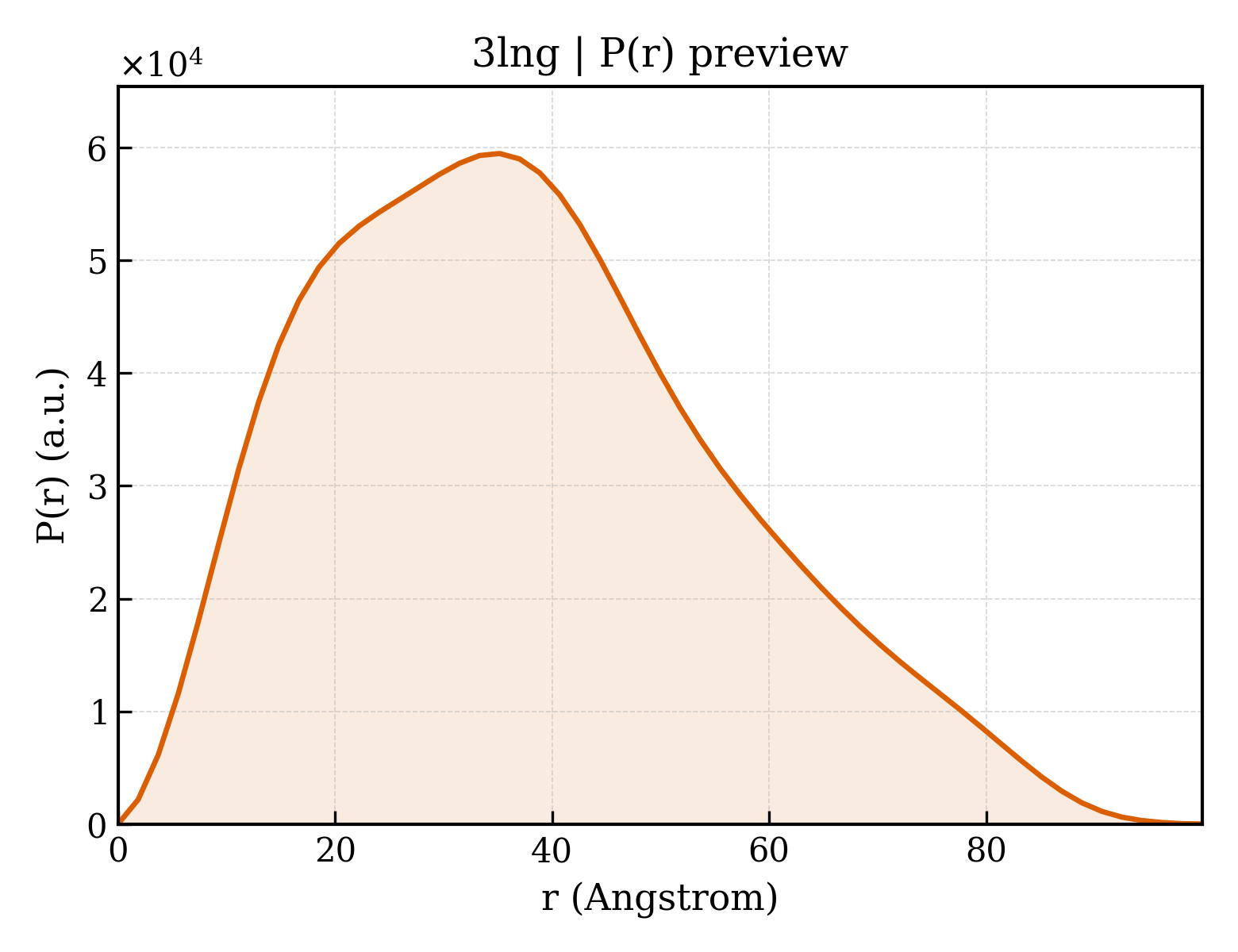 P(r) distribution for 3lng