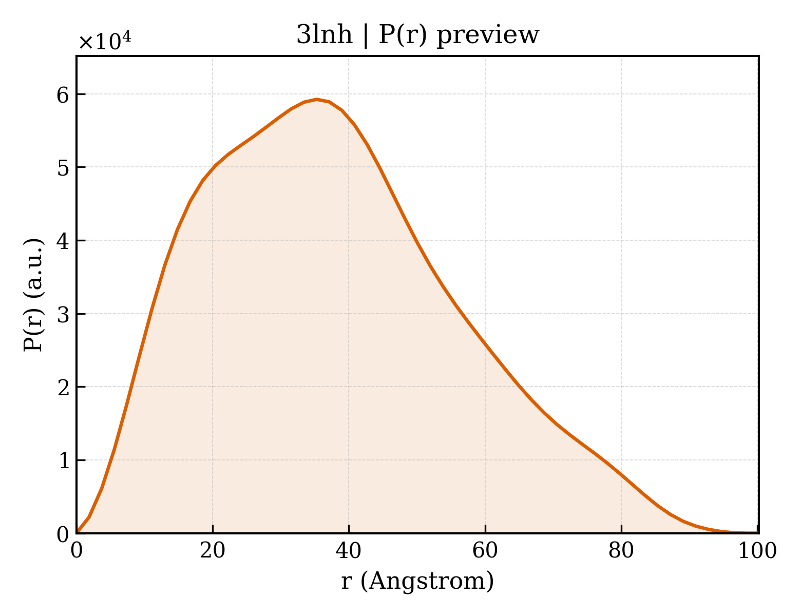 P(r) distribution for 3lnh