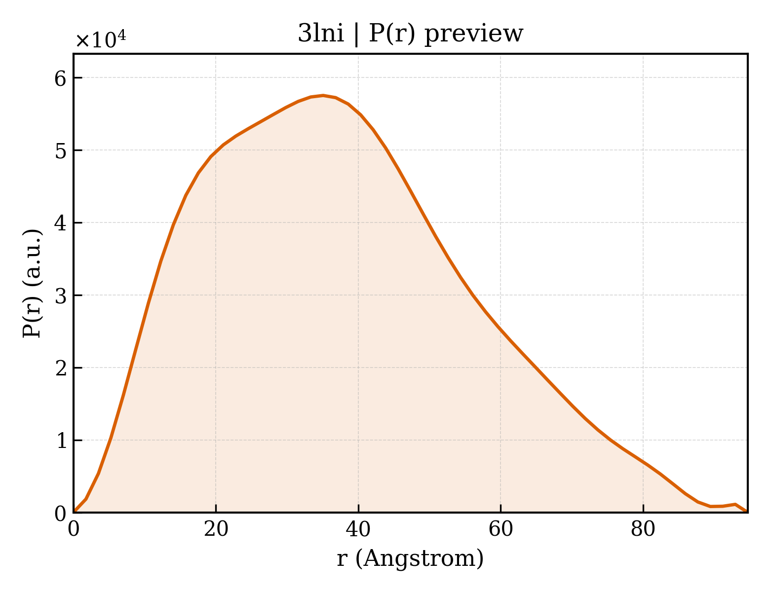 P(r) distribution for 3lni
