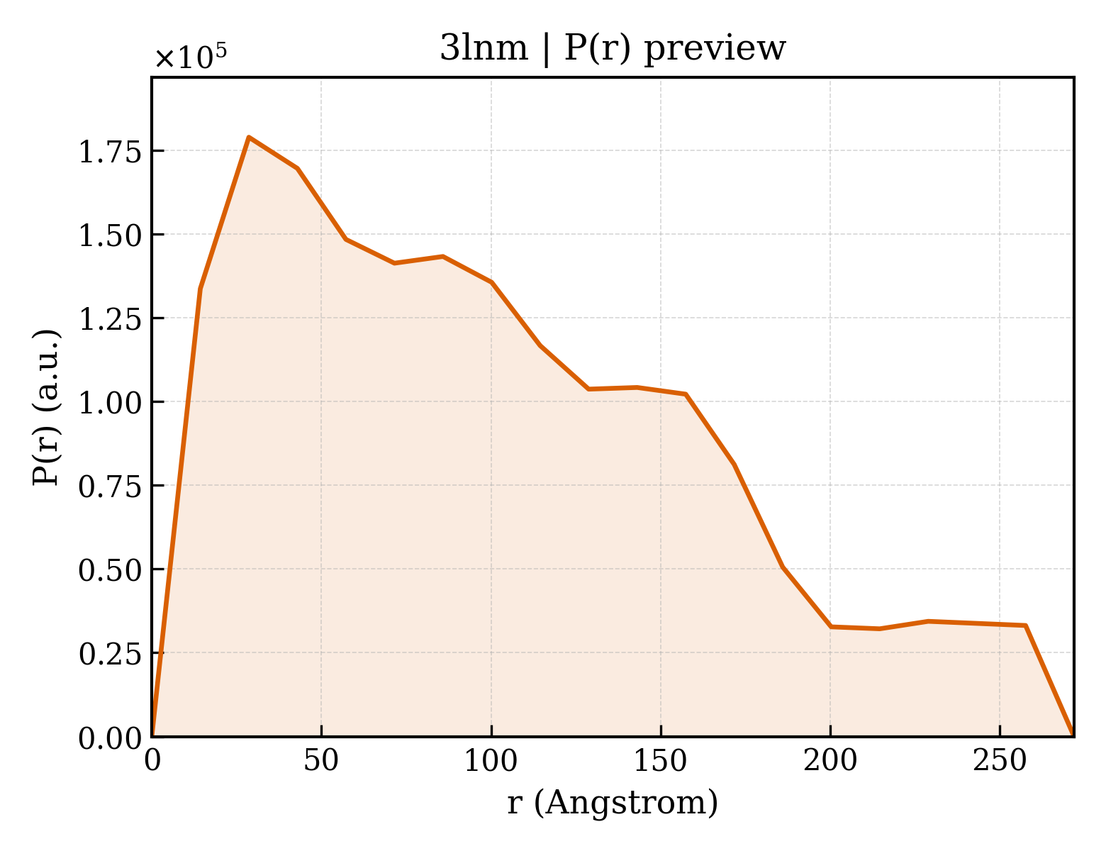 P(r) distribution for 3lnm