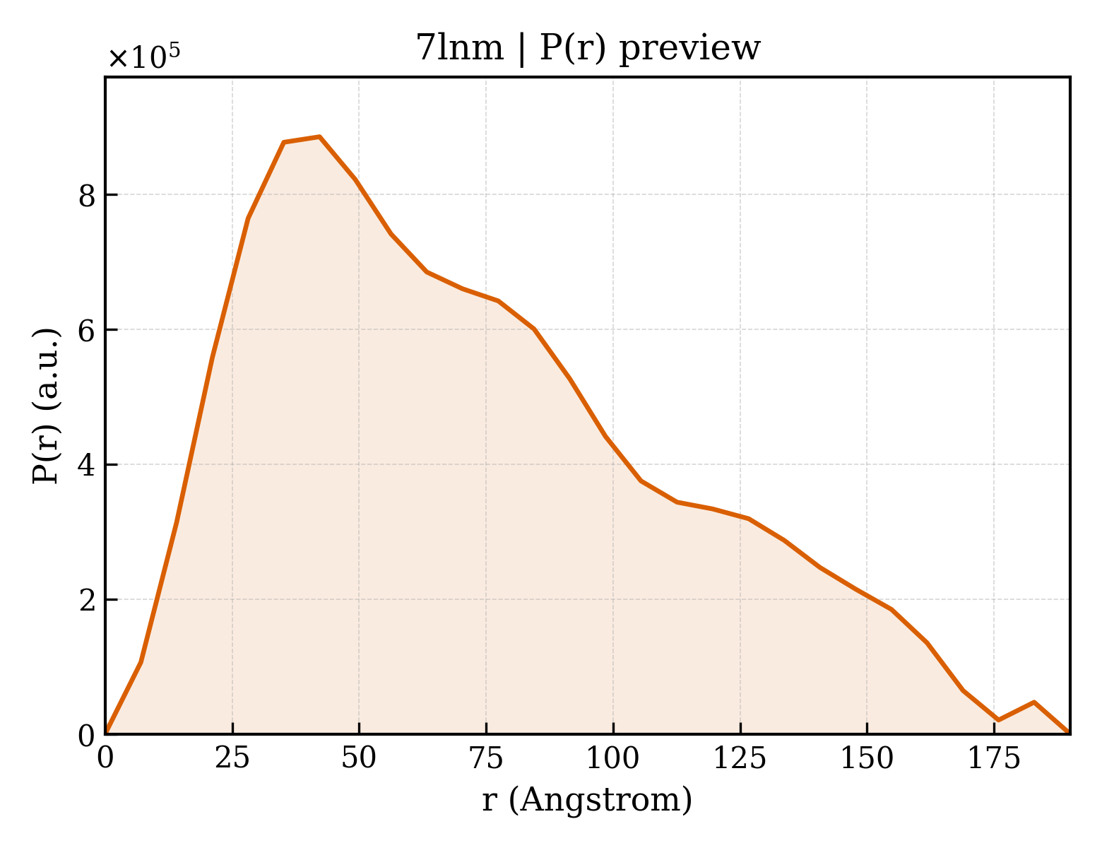 P(r) distribution for 7lnm