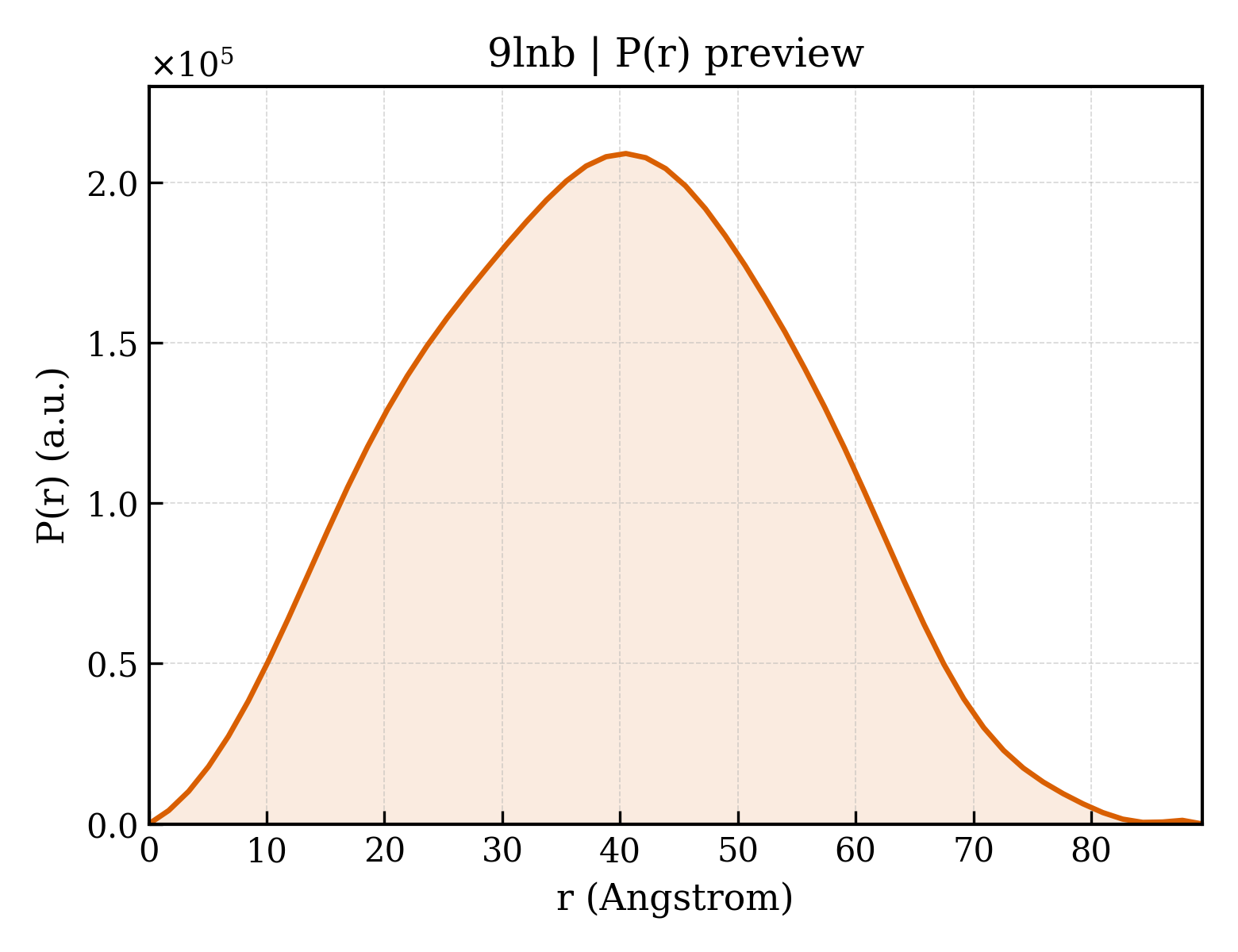 P(r) distribution for 9lnb