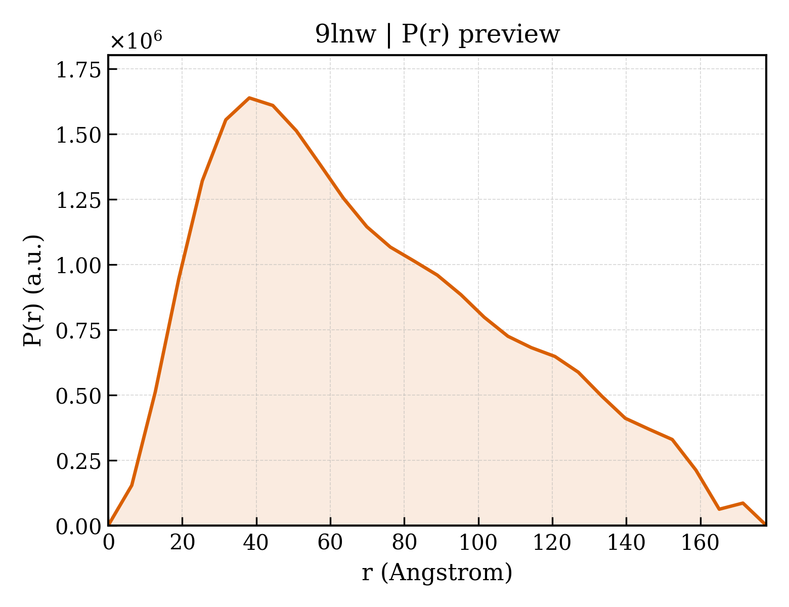 P(r) distribution for 9lnw