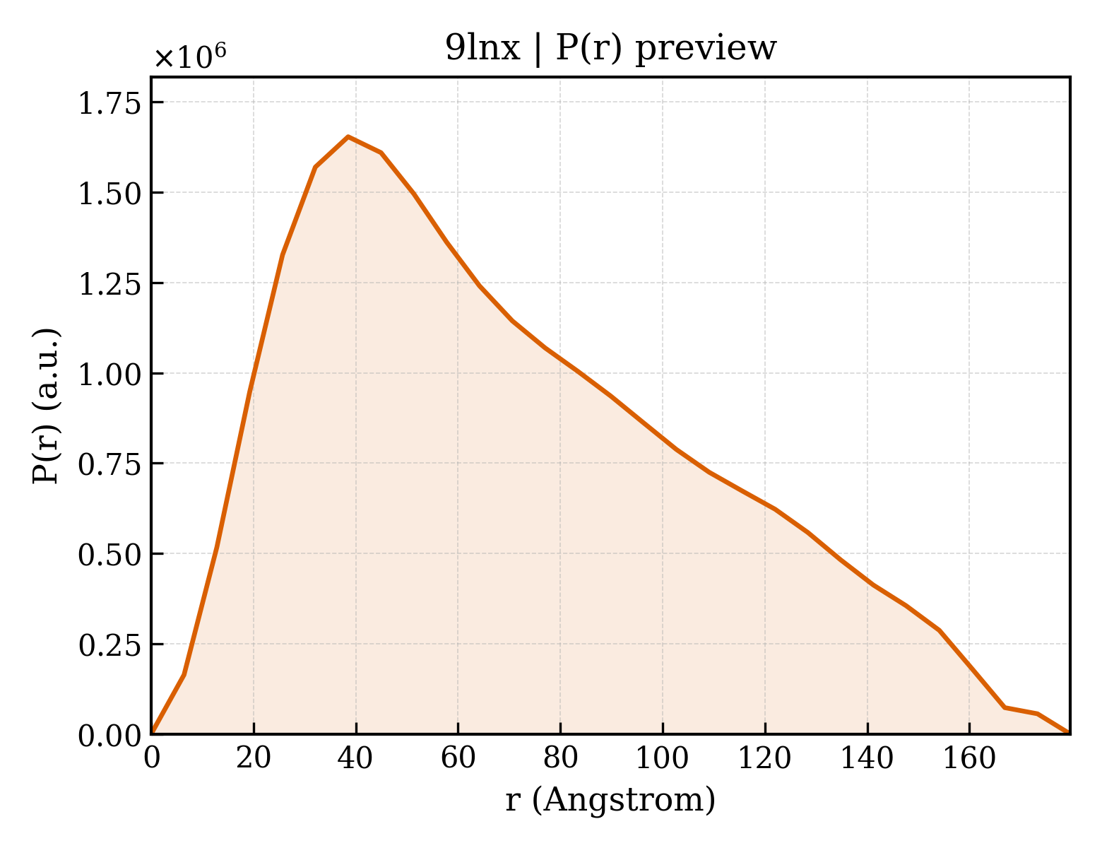P(r) distribution for 9lnx