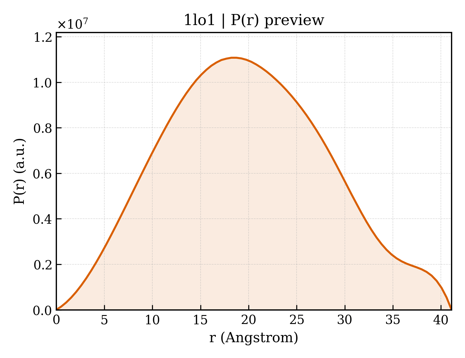 P(r) distribution for 1lo1