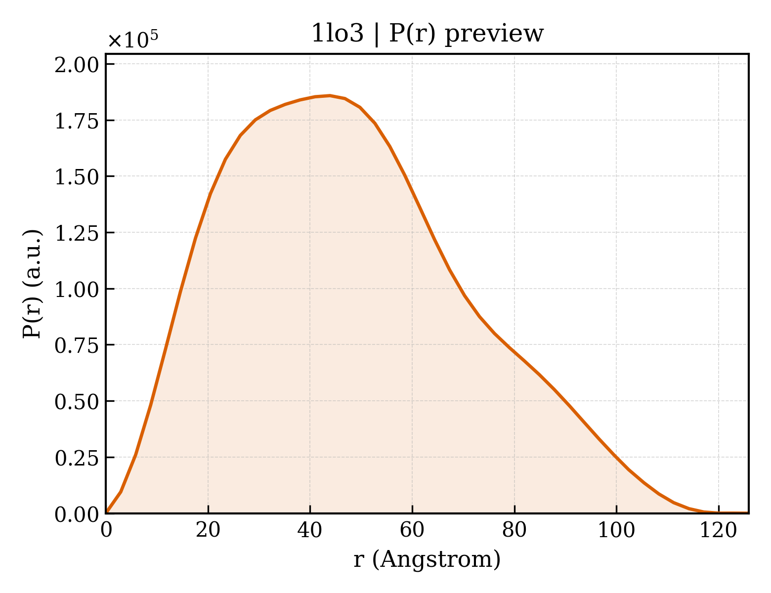 P(r) distribution for 1lo3