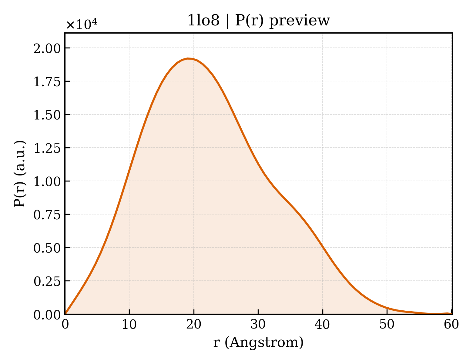 P(r) distribution for 1lo8
