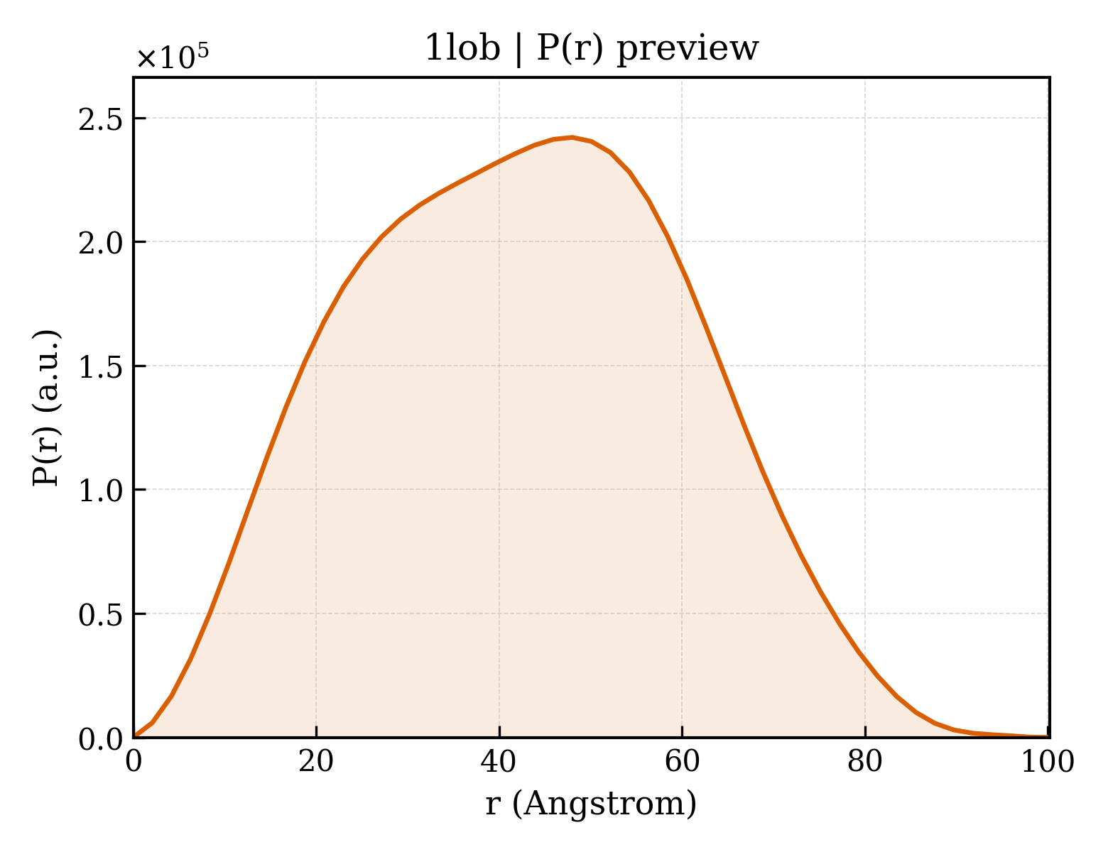 P(r) distribution for 1lob