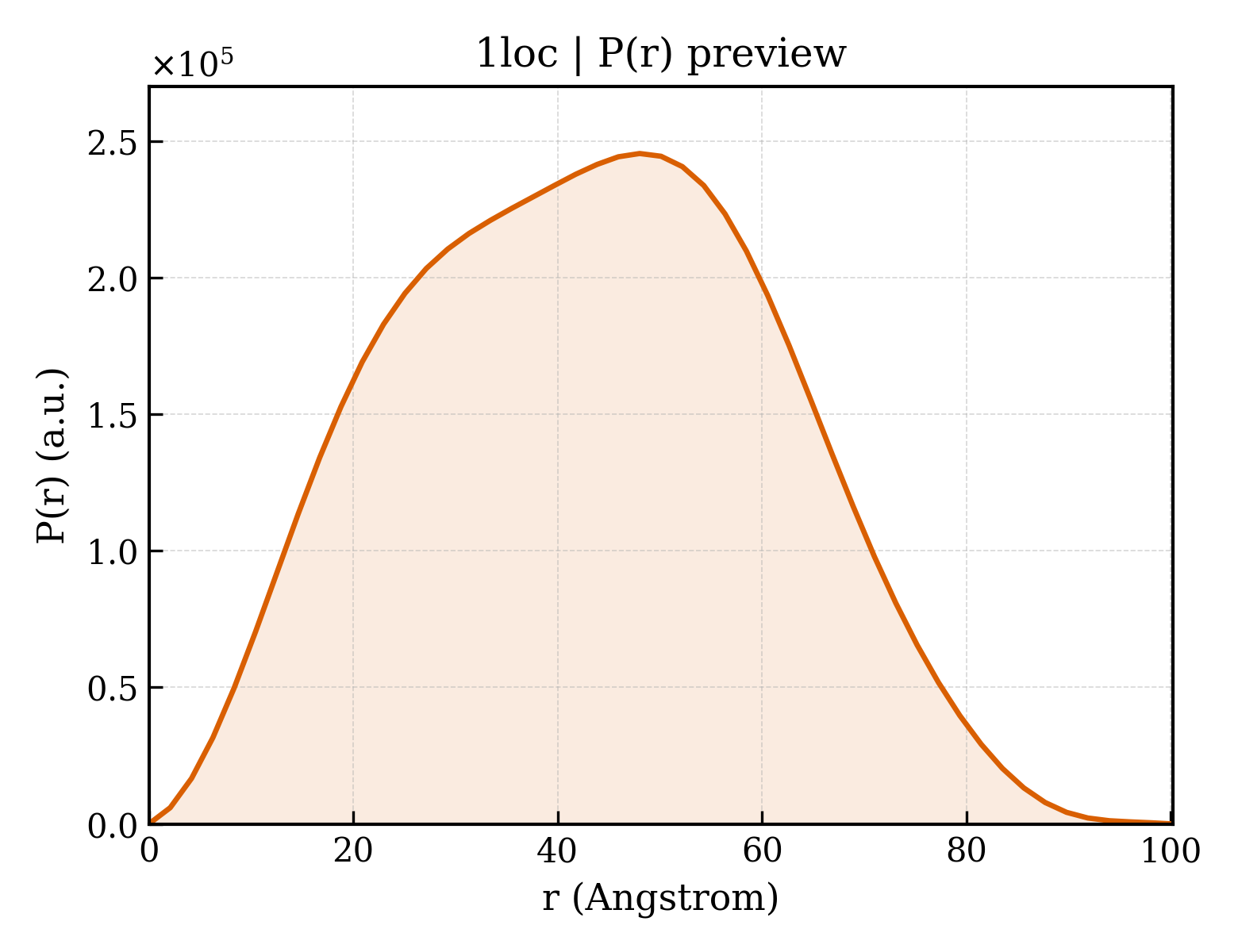 P(r) distribution for 1loc
