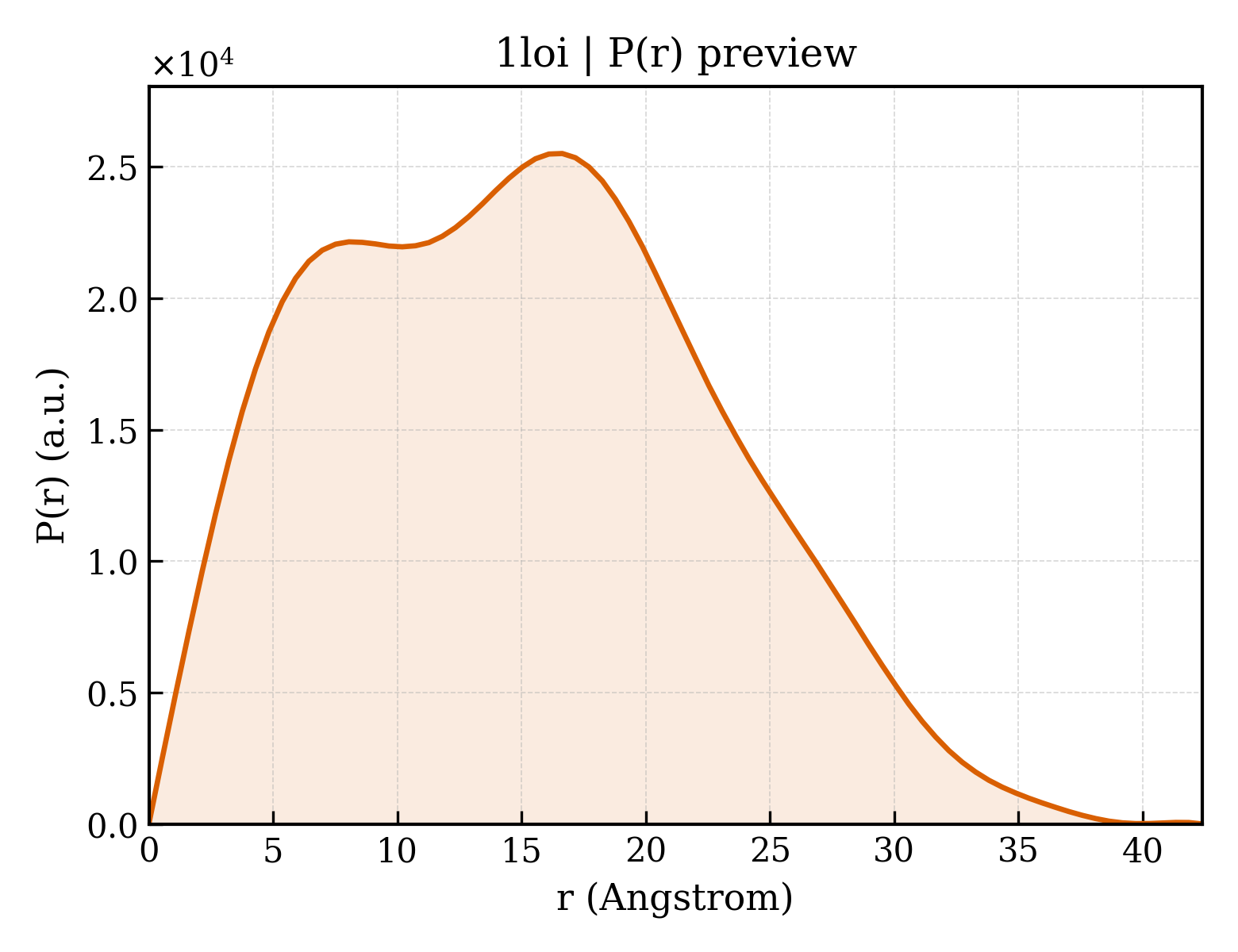 P(r) distribution for 1loi