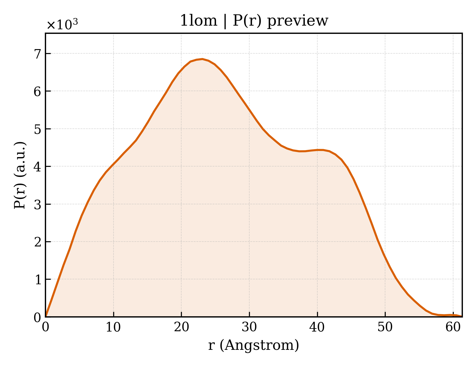 P(r) distribution for 1lom