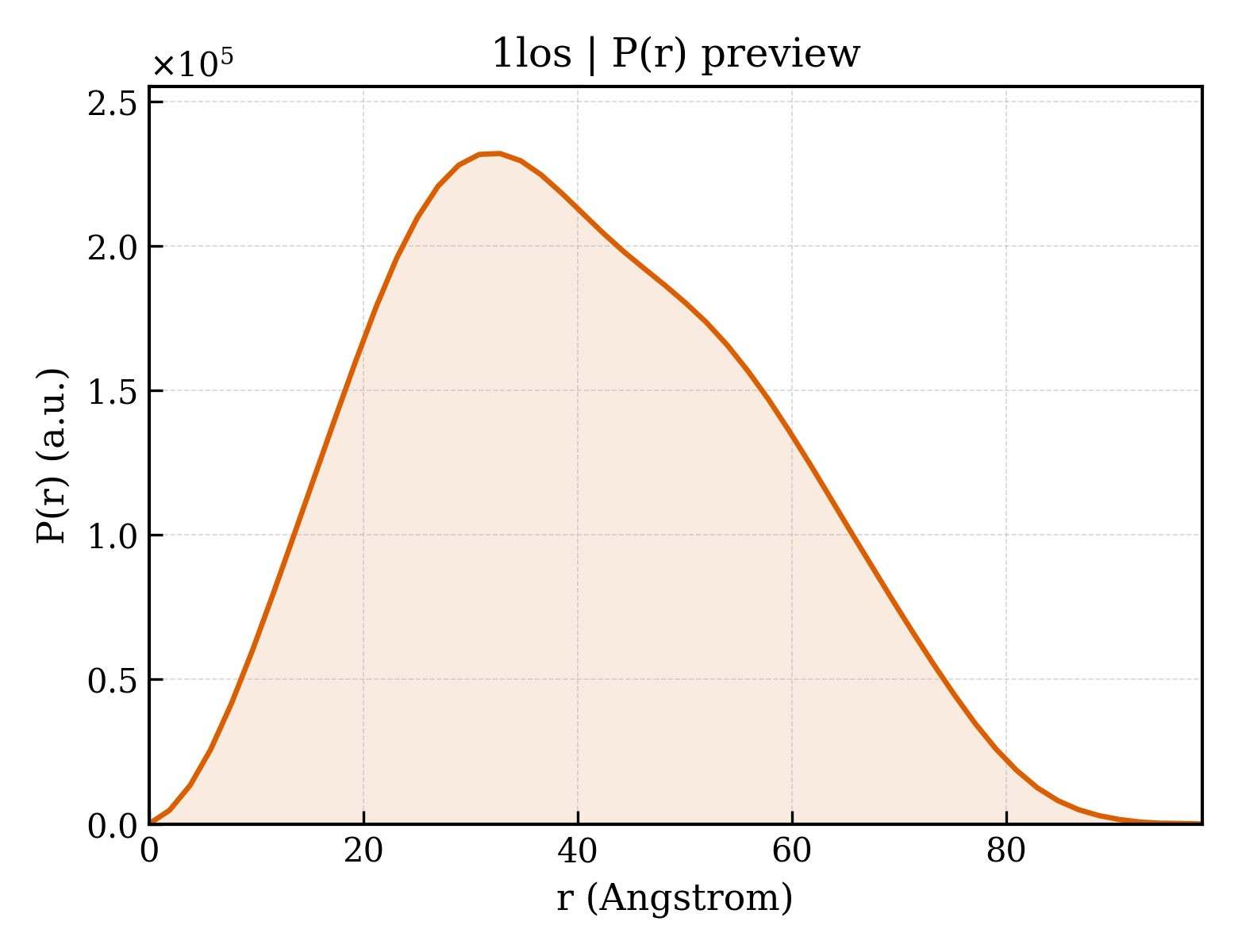 P(r) distribution for 1los