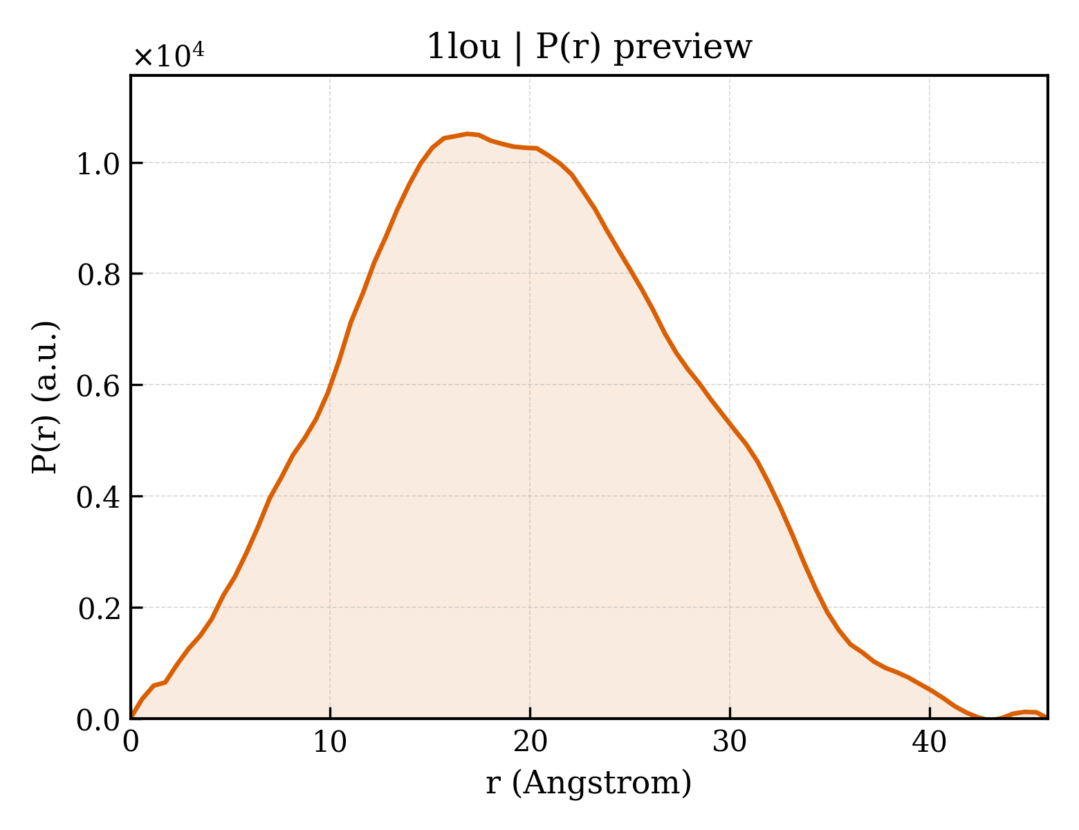 P(r) distribution for 1lou
