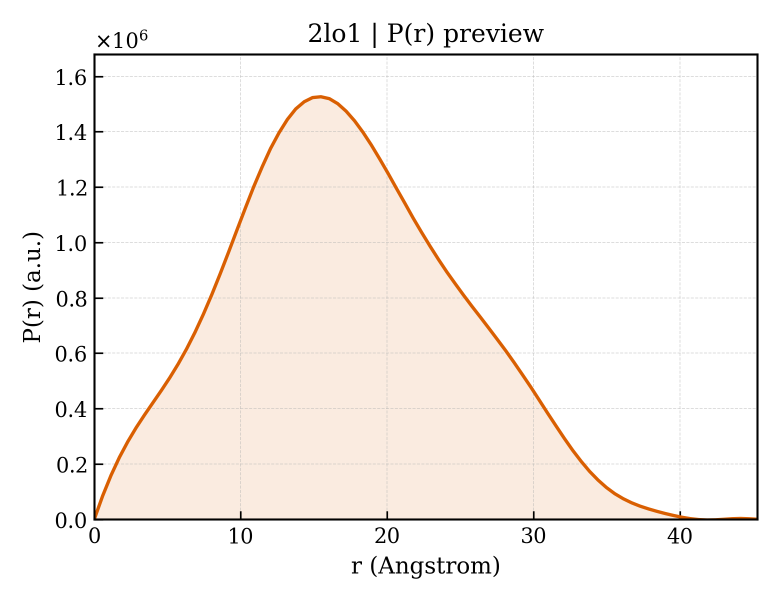 P(r) distribution for 2lo1
