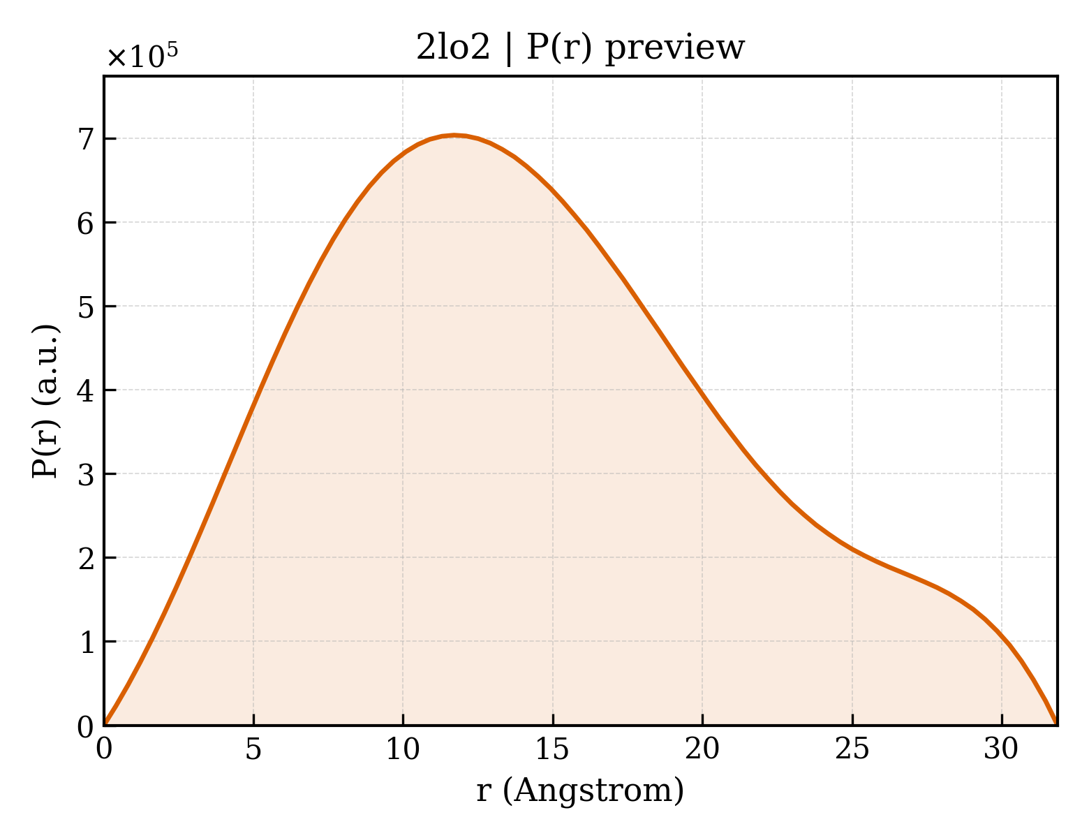 P(r) distribution for 2lo2
