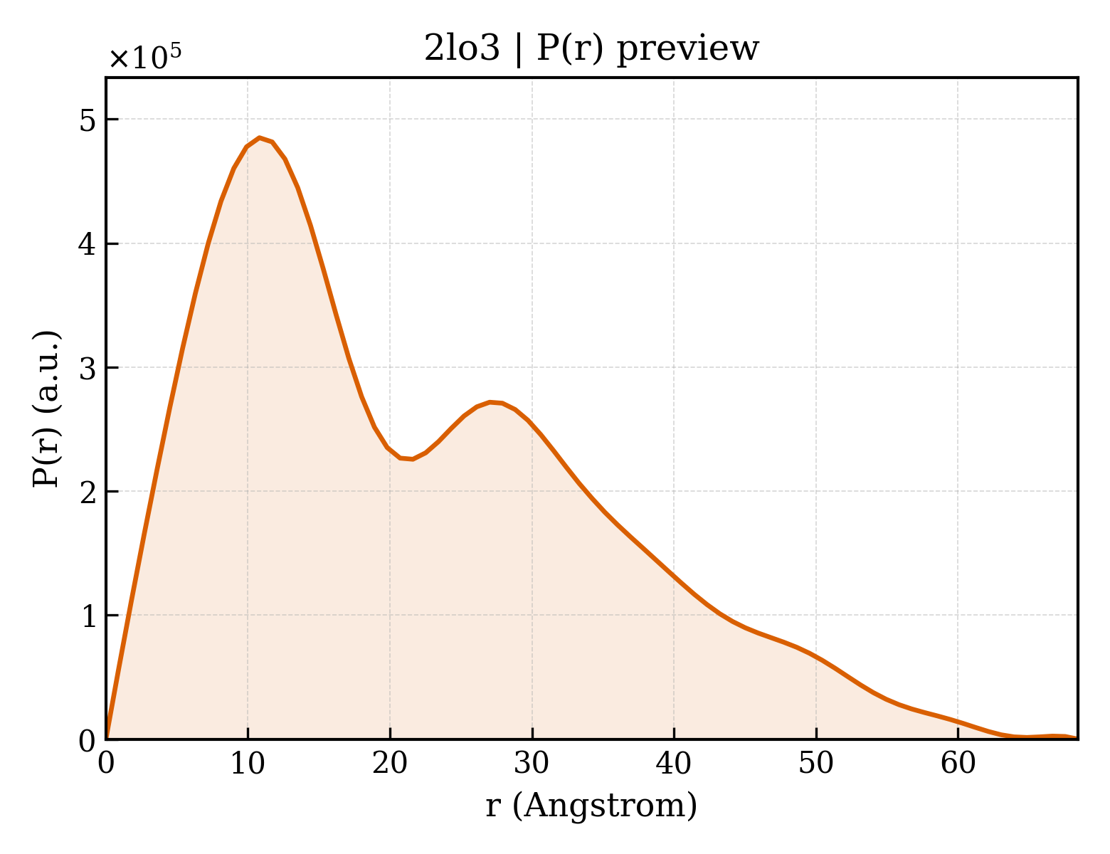P(r) distribution for 2lo3
