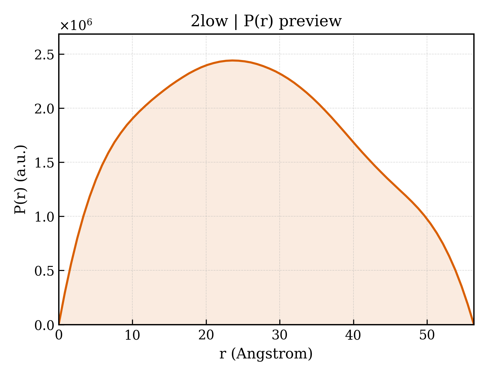 P(r) distribution for 2low