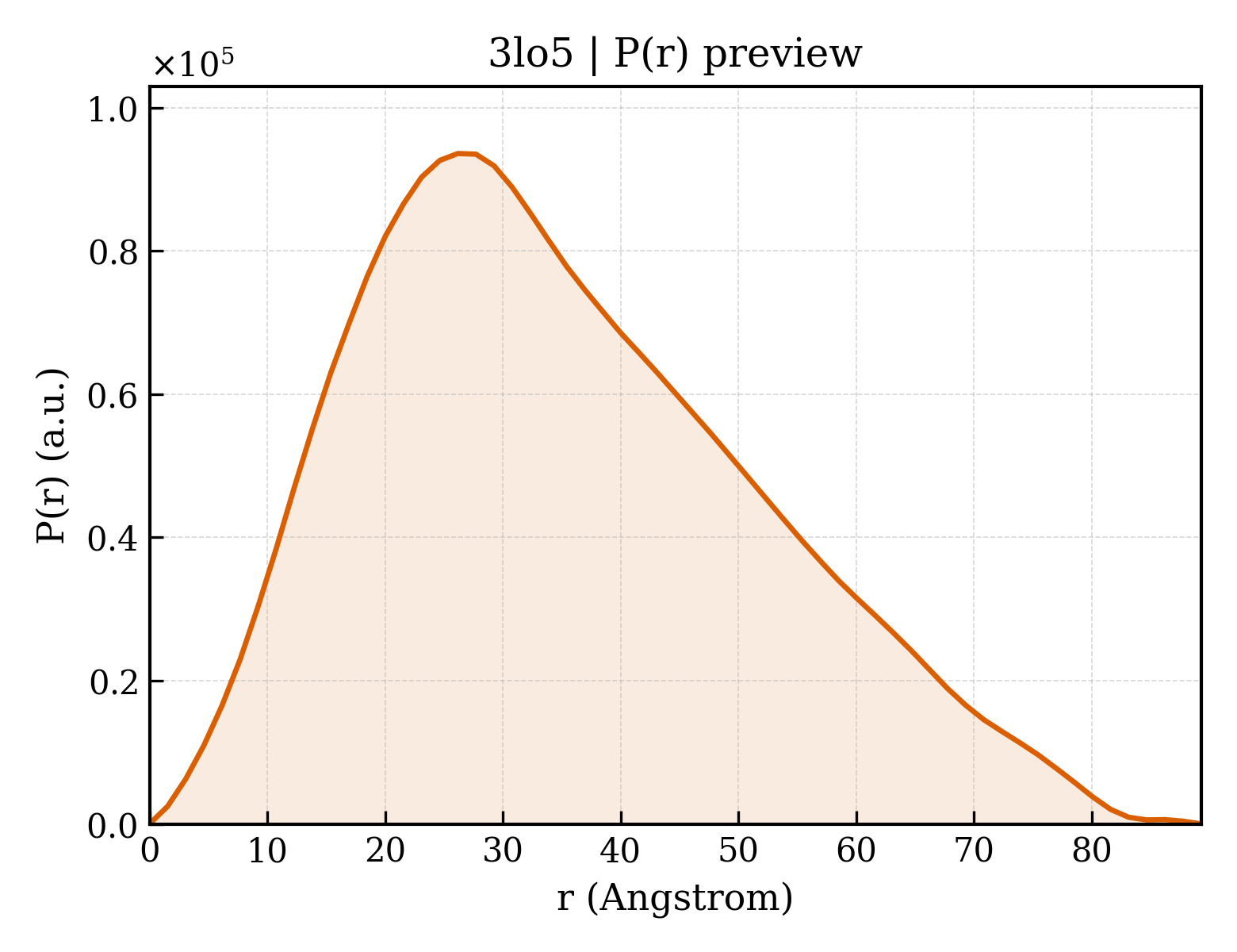 P(r) distribution for 3lo5