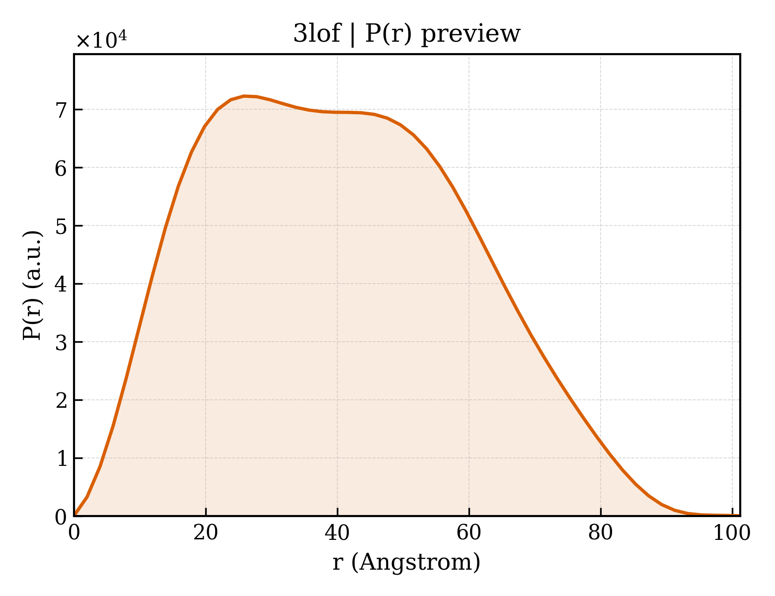P(r) distribution for 3lof