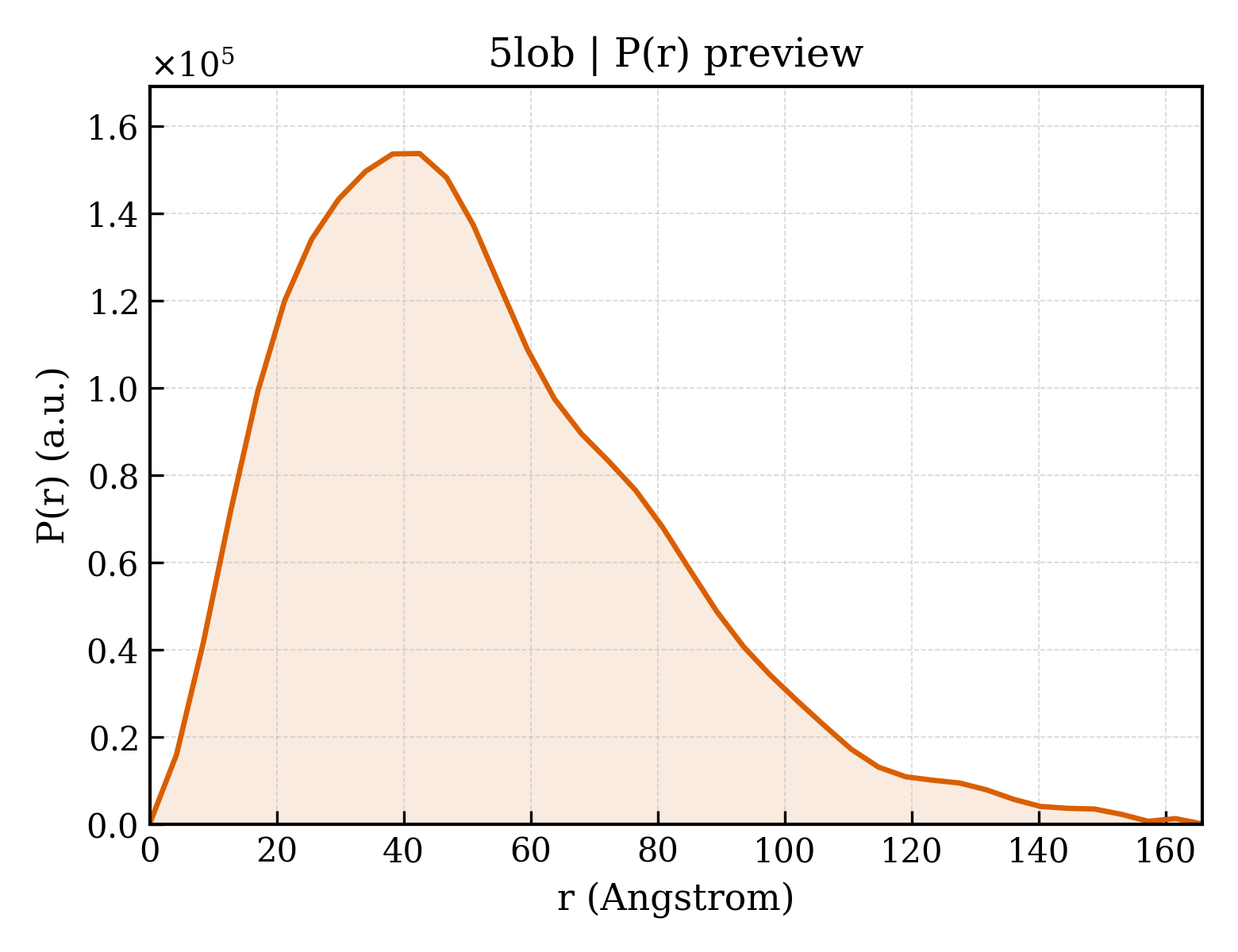 P(r) distribution for 5lob