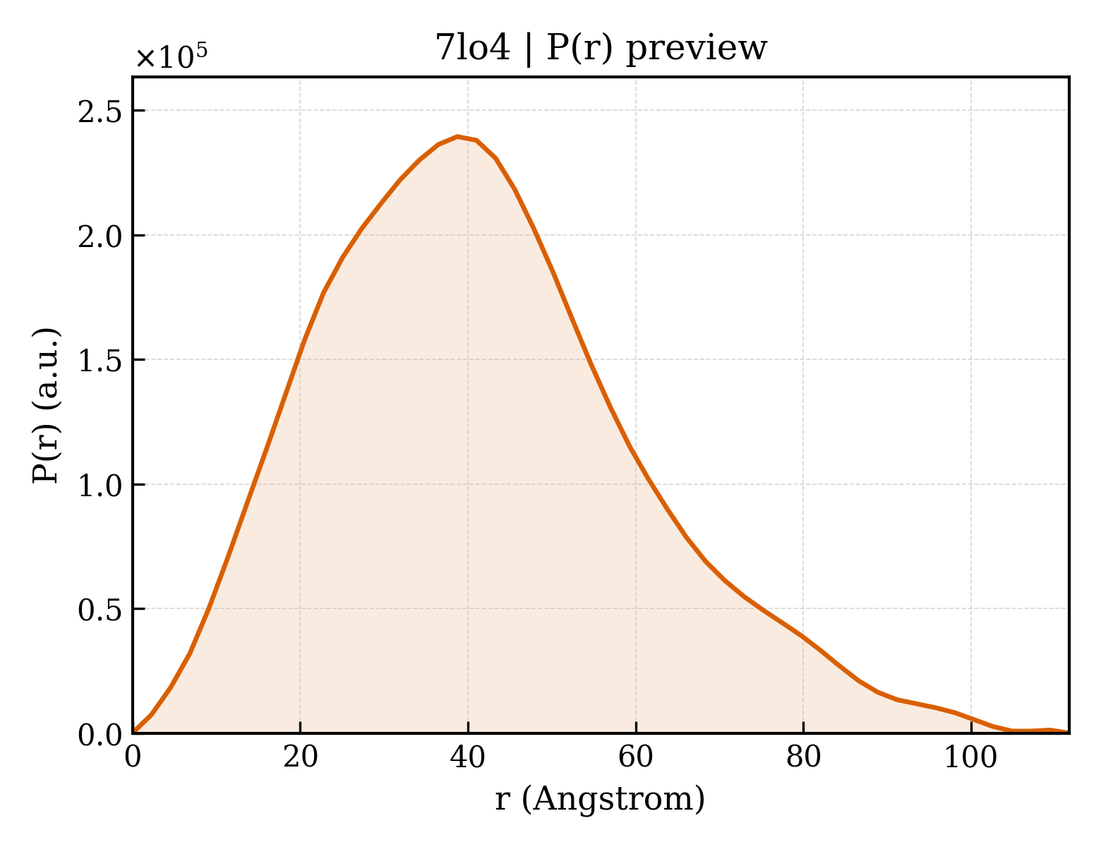 P(r) distribution for 7lo4