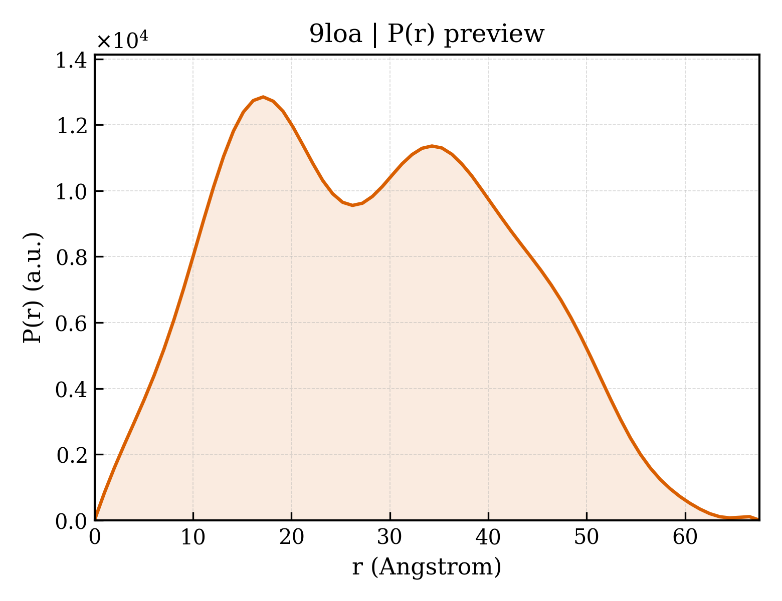 P(r) distribution for 9loa